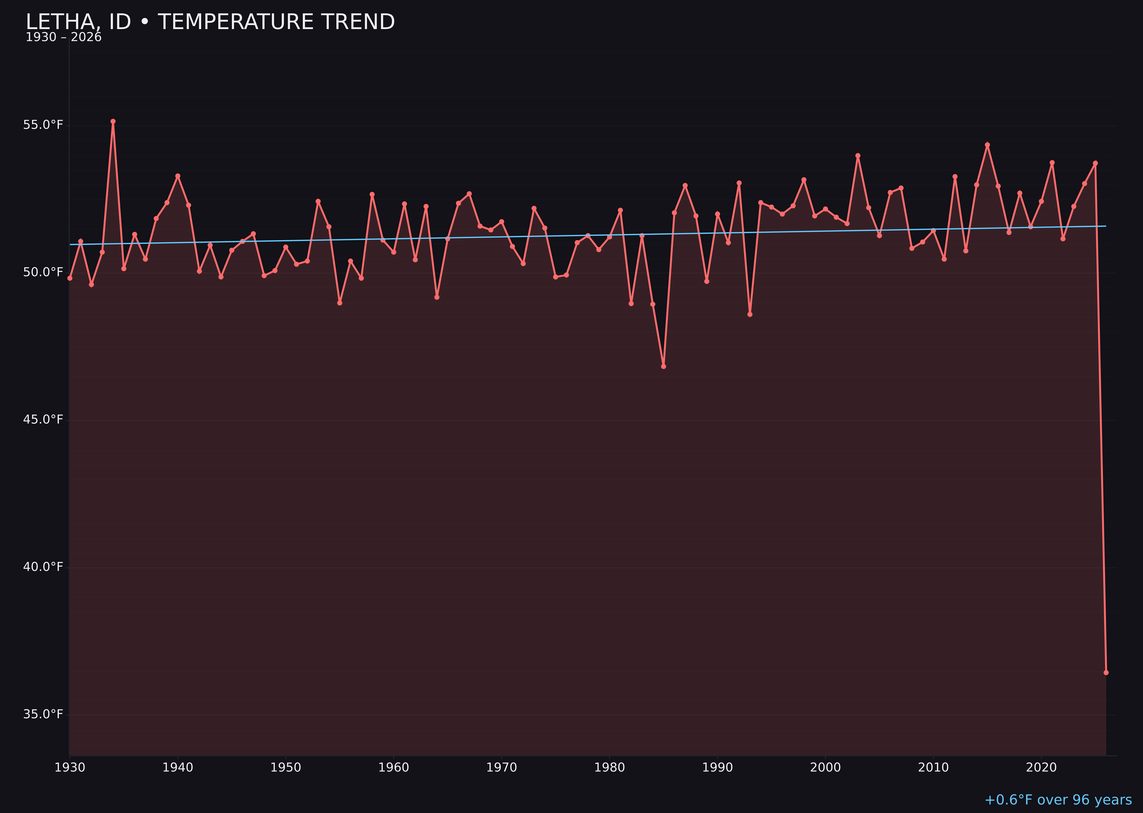 Temperature trend chart for Letha, Idaho