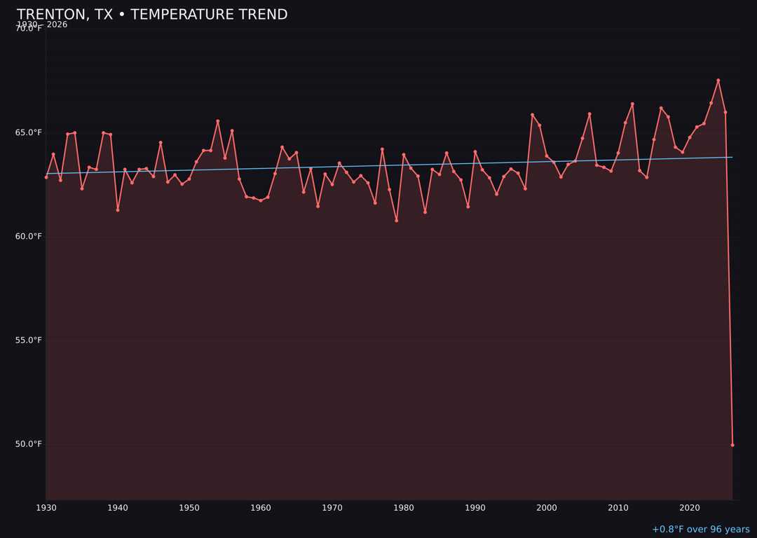 Temperature trend chart for Trenton, Texas