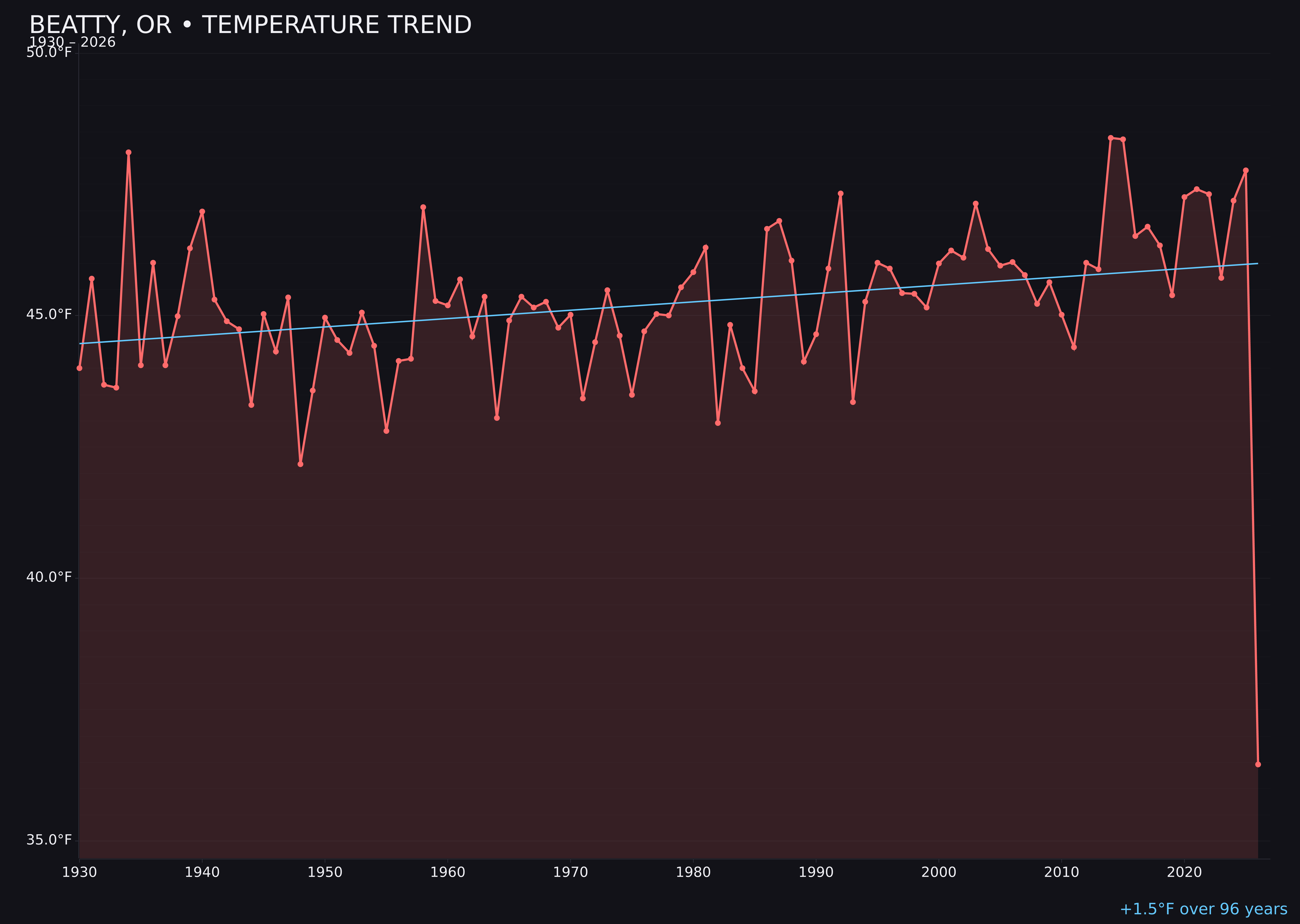 Temperature trend chart for Beatty, Oregon