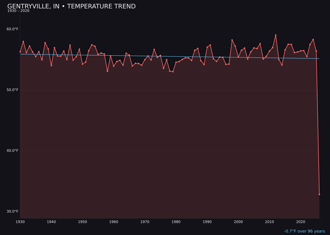 Temperature trend chart for Gentryville, Indiana