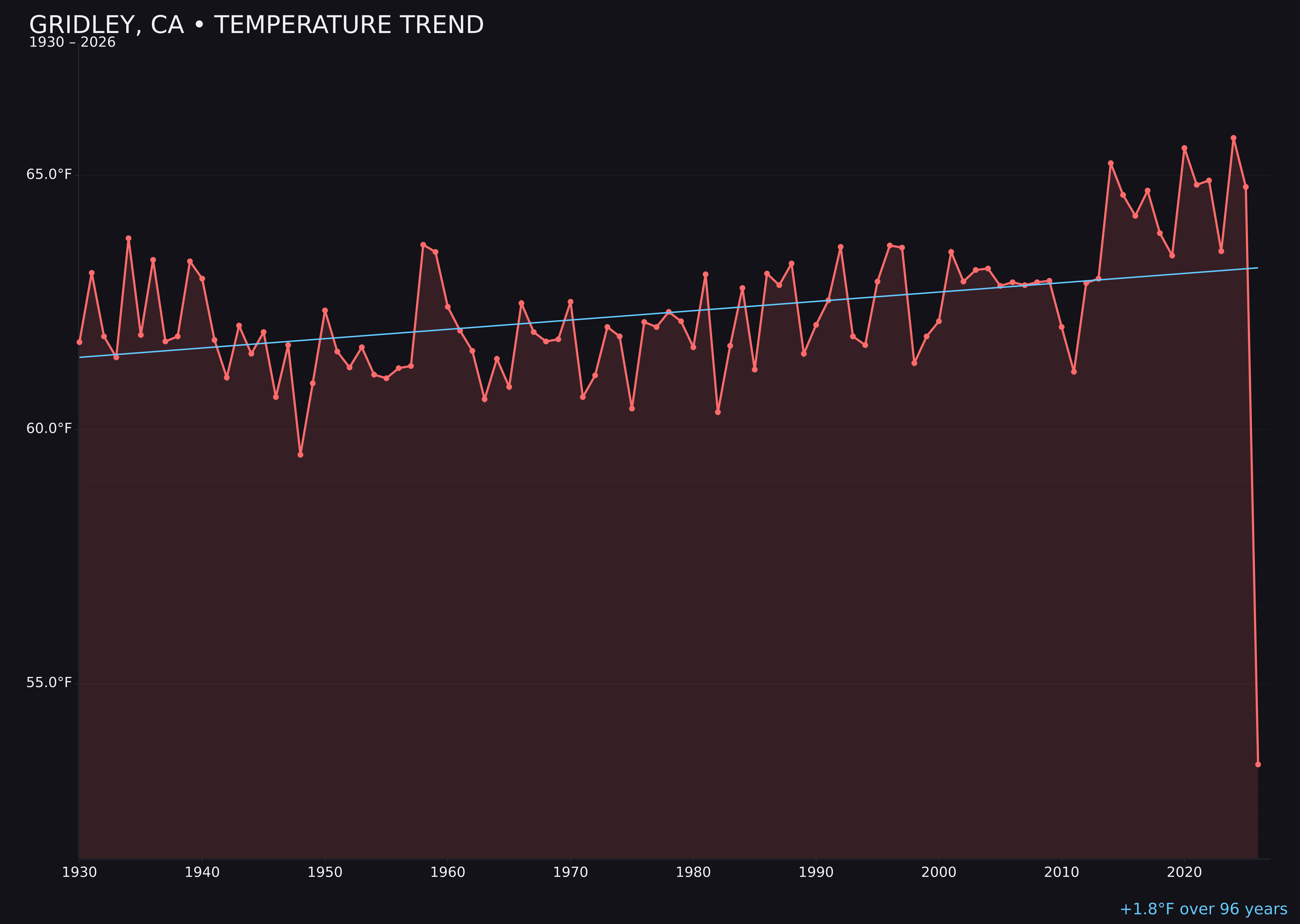 Temperature trend chart for Gridley, California