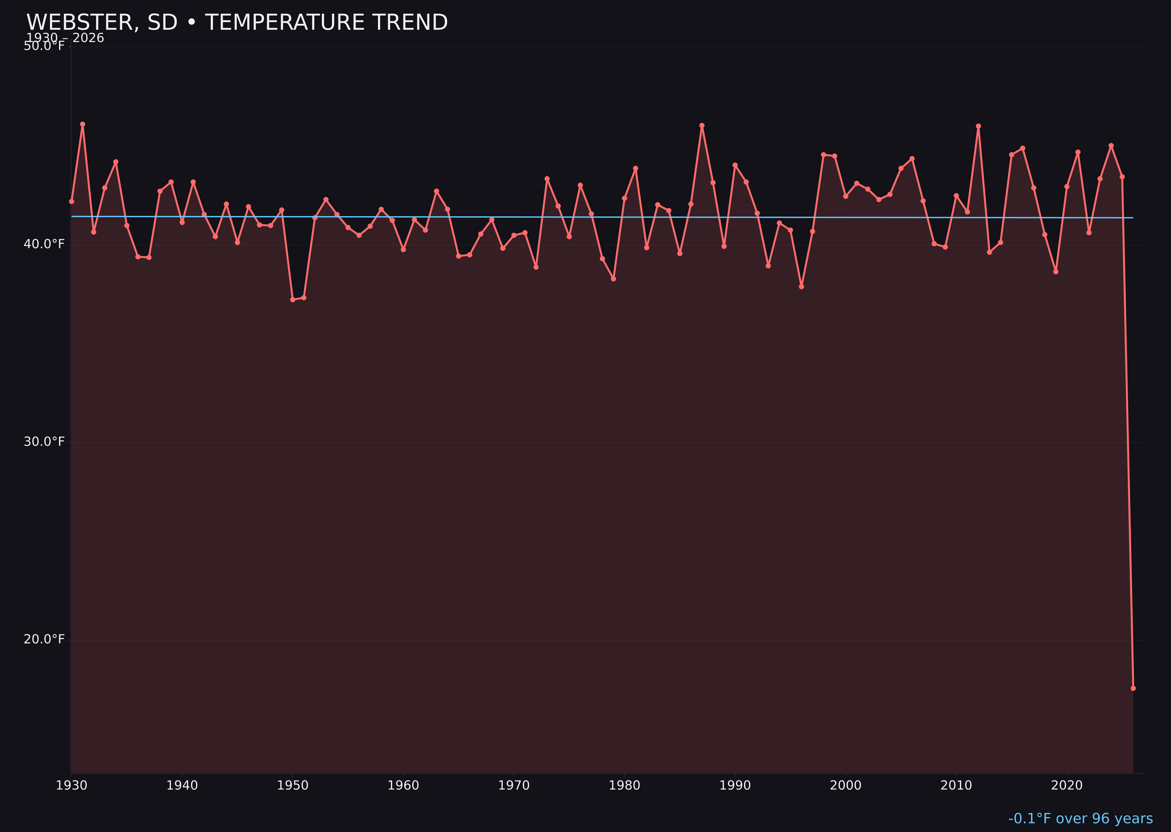 Temperature trend chart for Webster, South Dakota