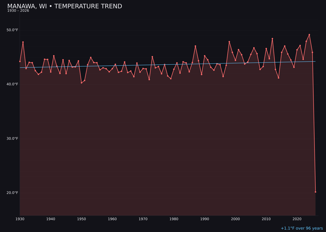 Temperature trend chart for Manawa, Wisconsin