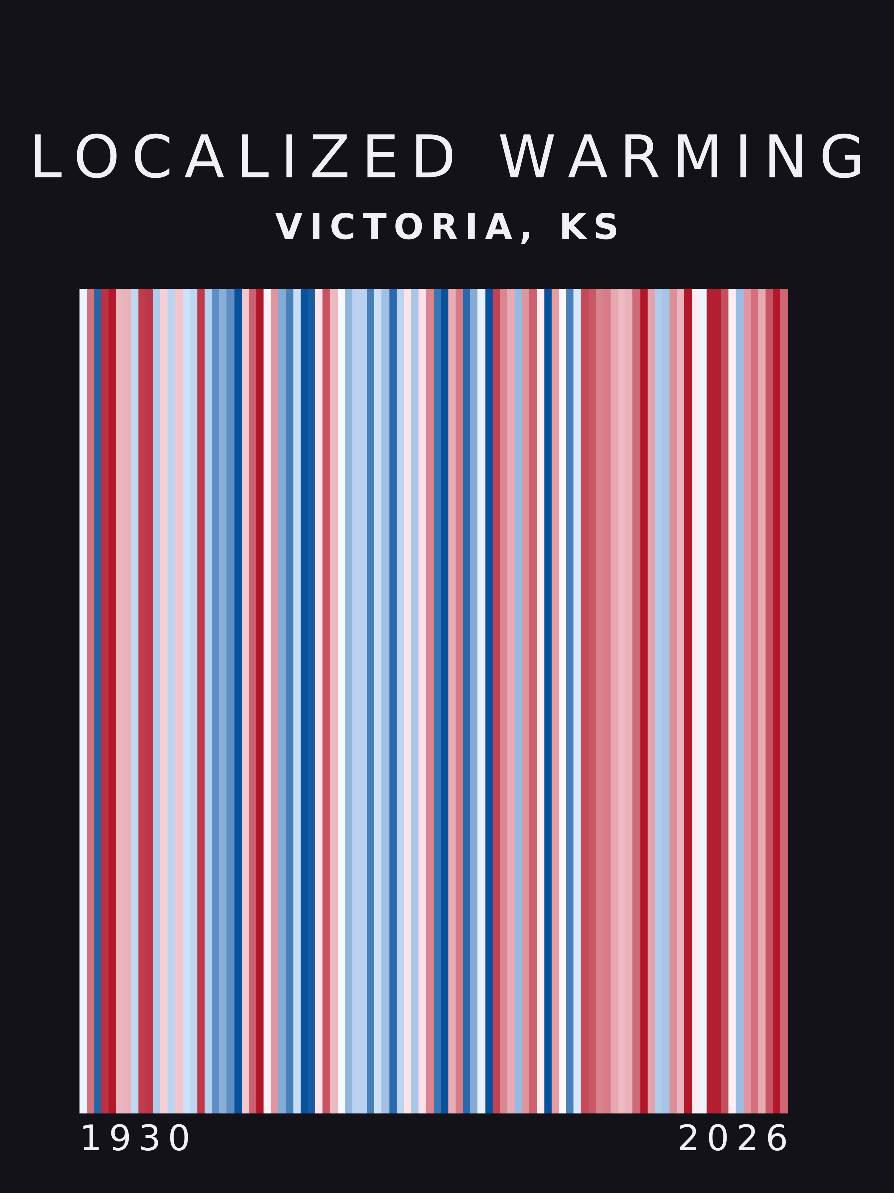 Warming stripes for Victoria, Kansas