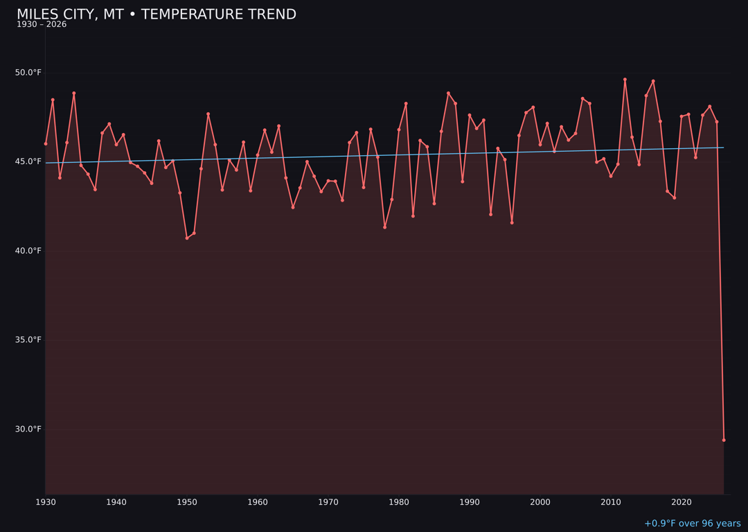Temperature trend chart for Miles City, Montana