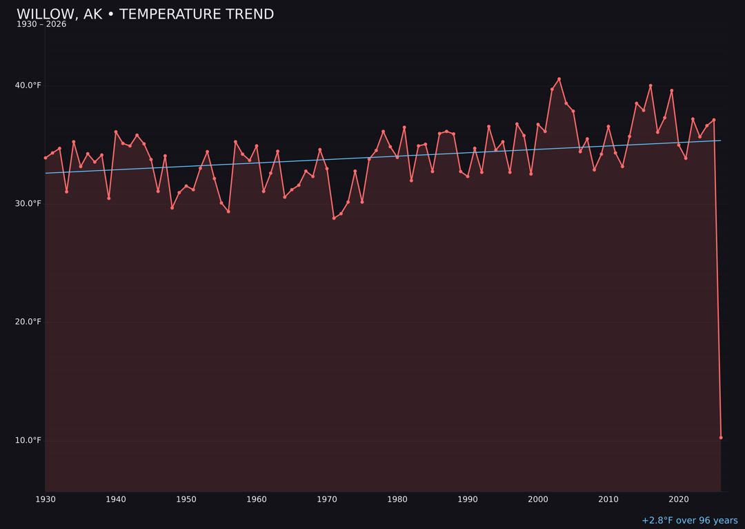 Temperature trend chart for Willow, Alaska