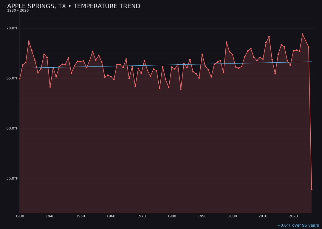 Temperature trend chart for Apple Springs, Texas