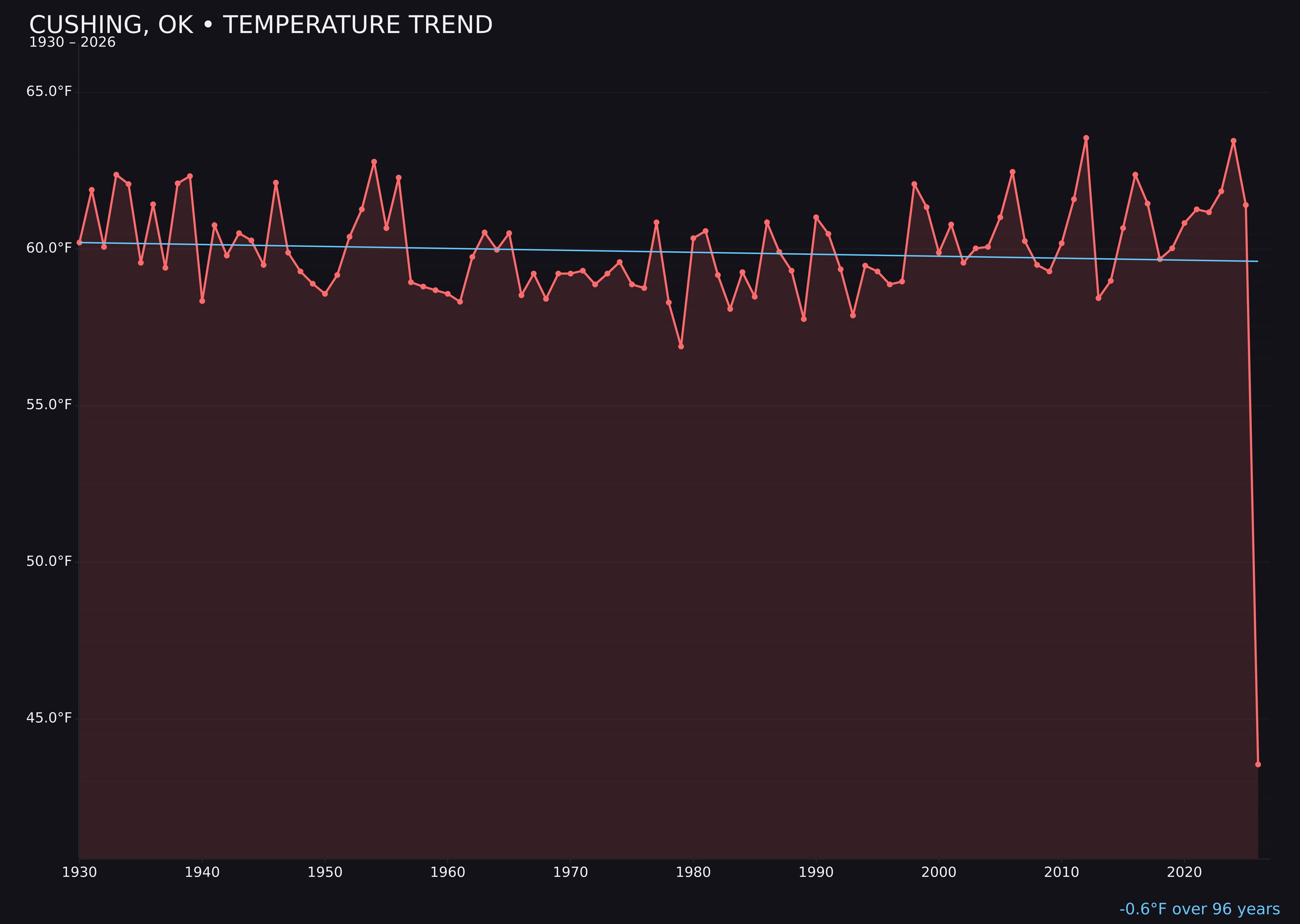Temperature trend chart for Cushing, Oklahoma