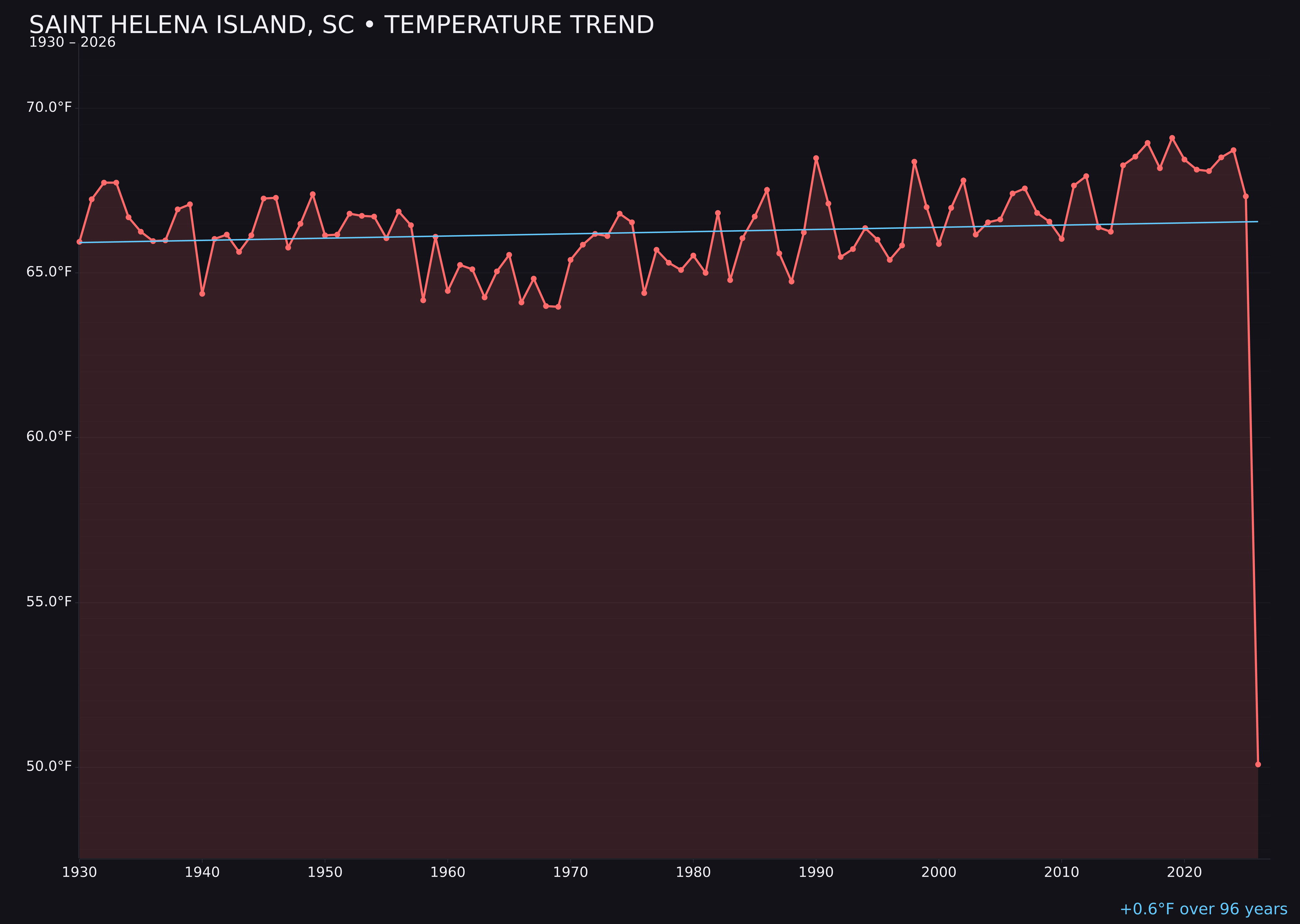 Temperature trend chart for Saint Helena Island, South Carolina