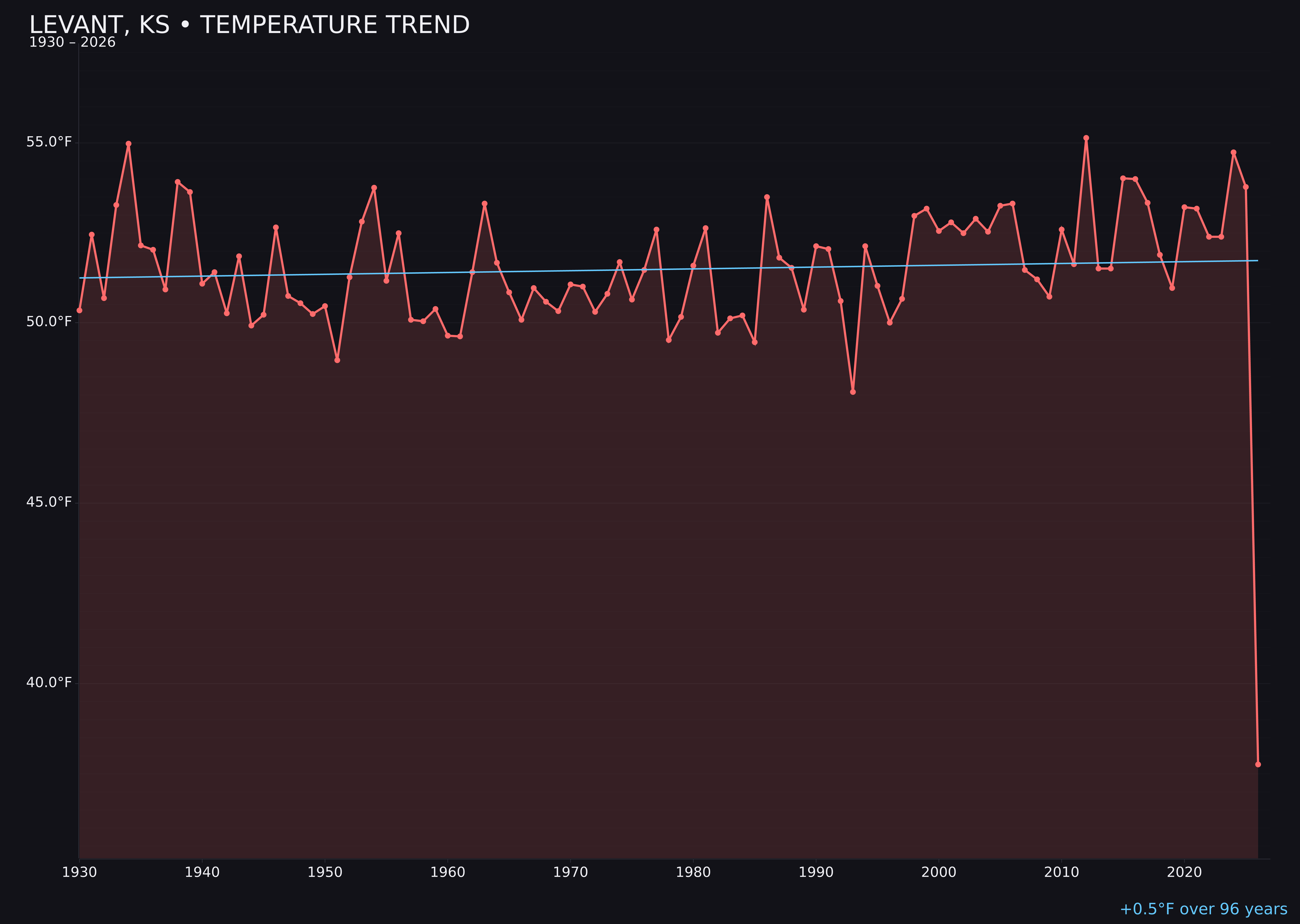 Temperature trend chart for Levant, Kansas