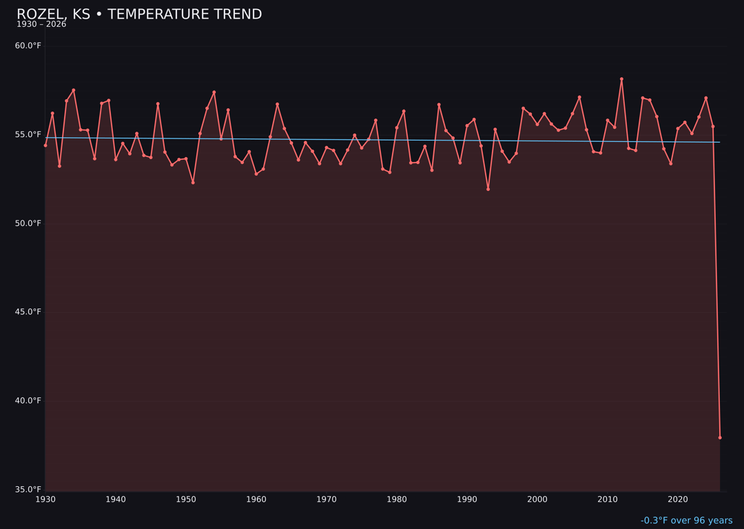 Temperature trend chart for Rozel, Kansas