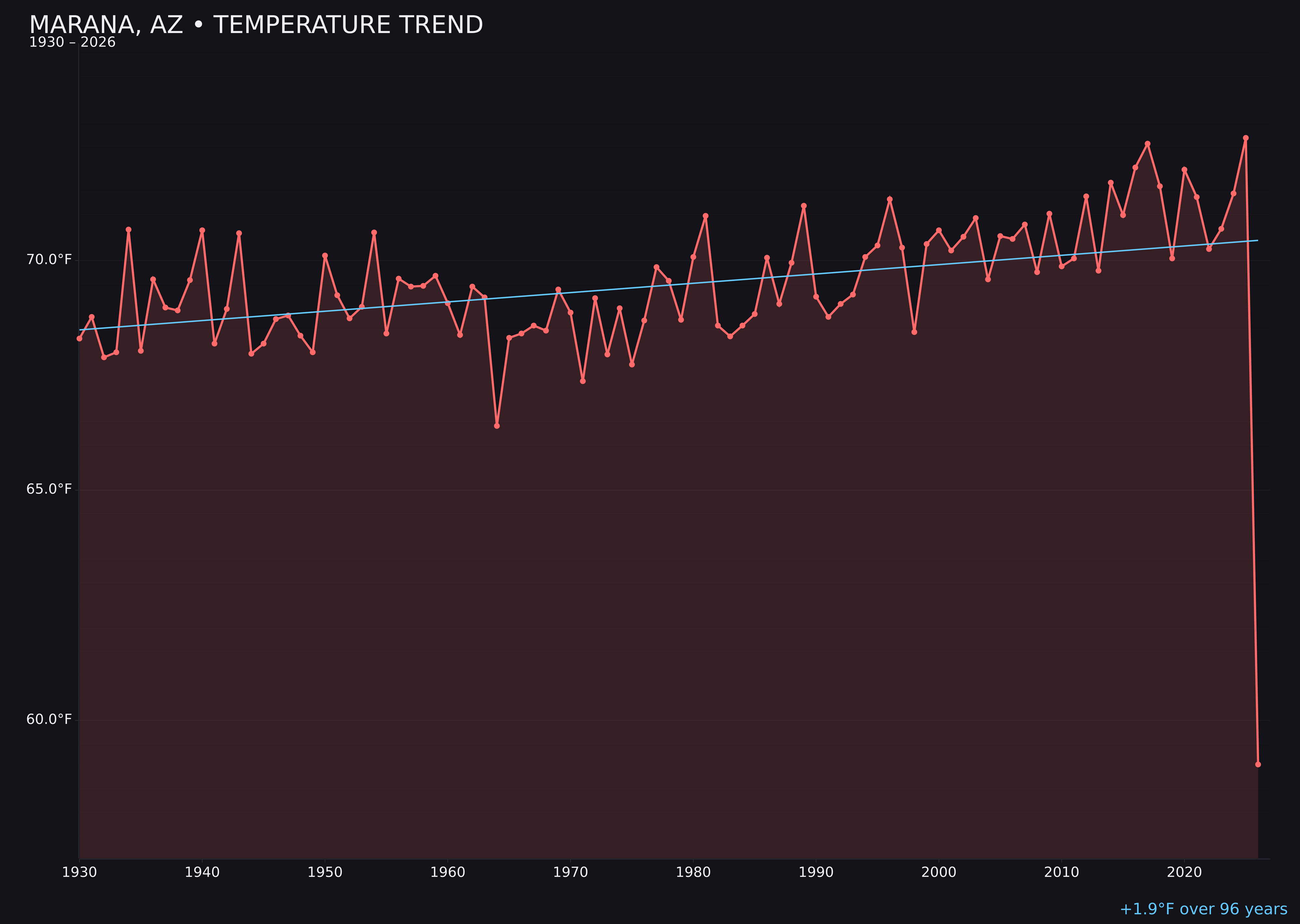 Temperature trend chart for Marana, Arizona