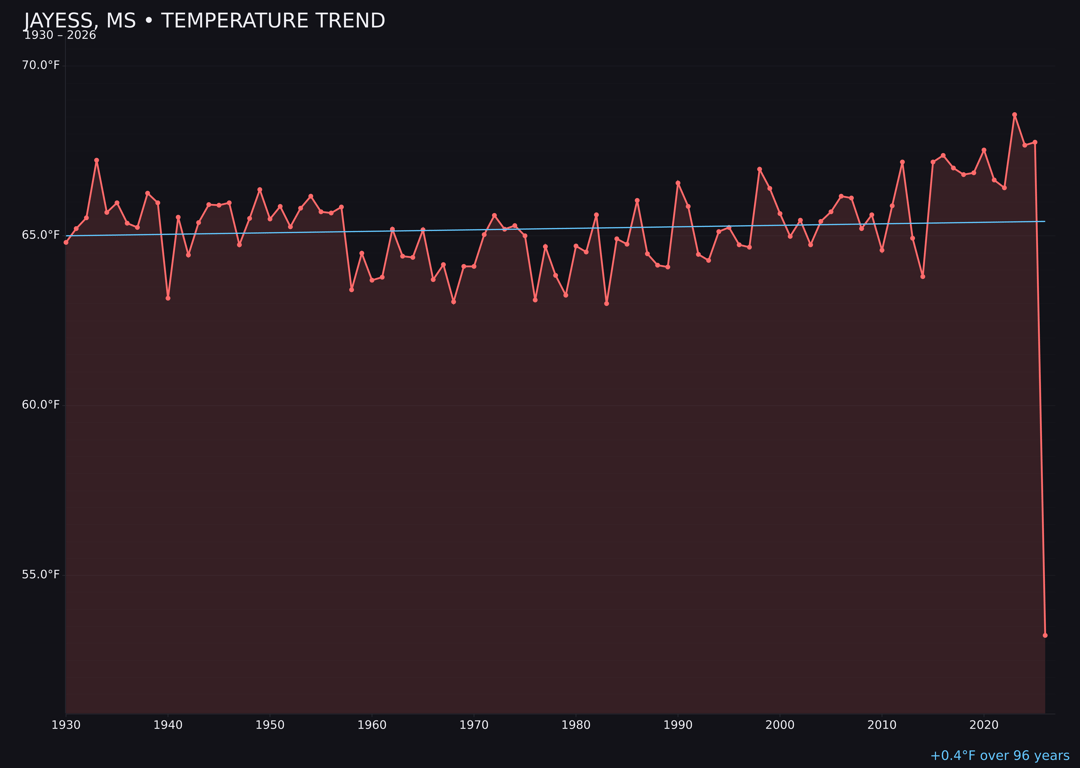 Temperature trend chart for Jayess, Mississippi