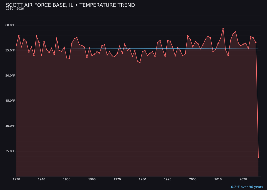 Temperature trend chart for Scott Air Force Base, Illinois