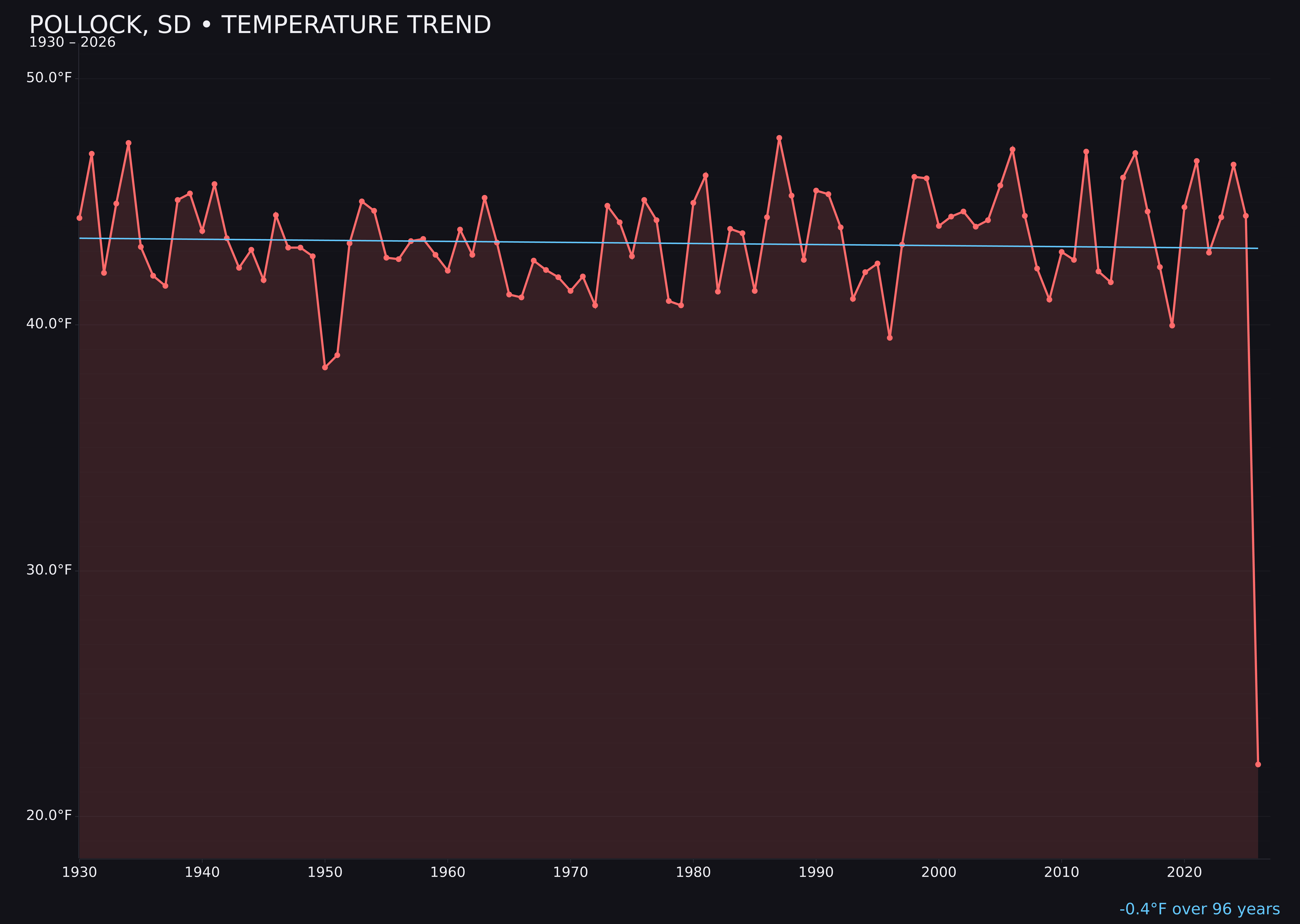 Temperature trend chart for Pollock, South Dakota