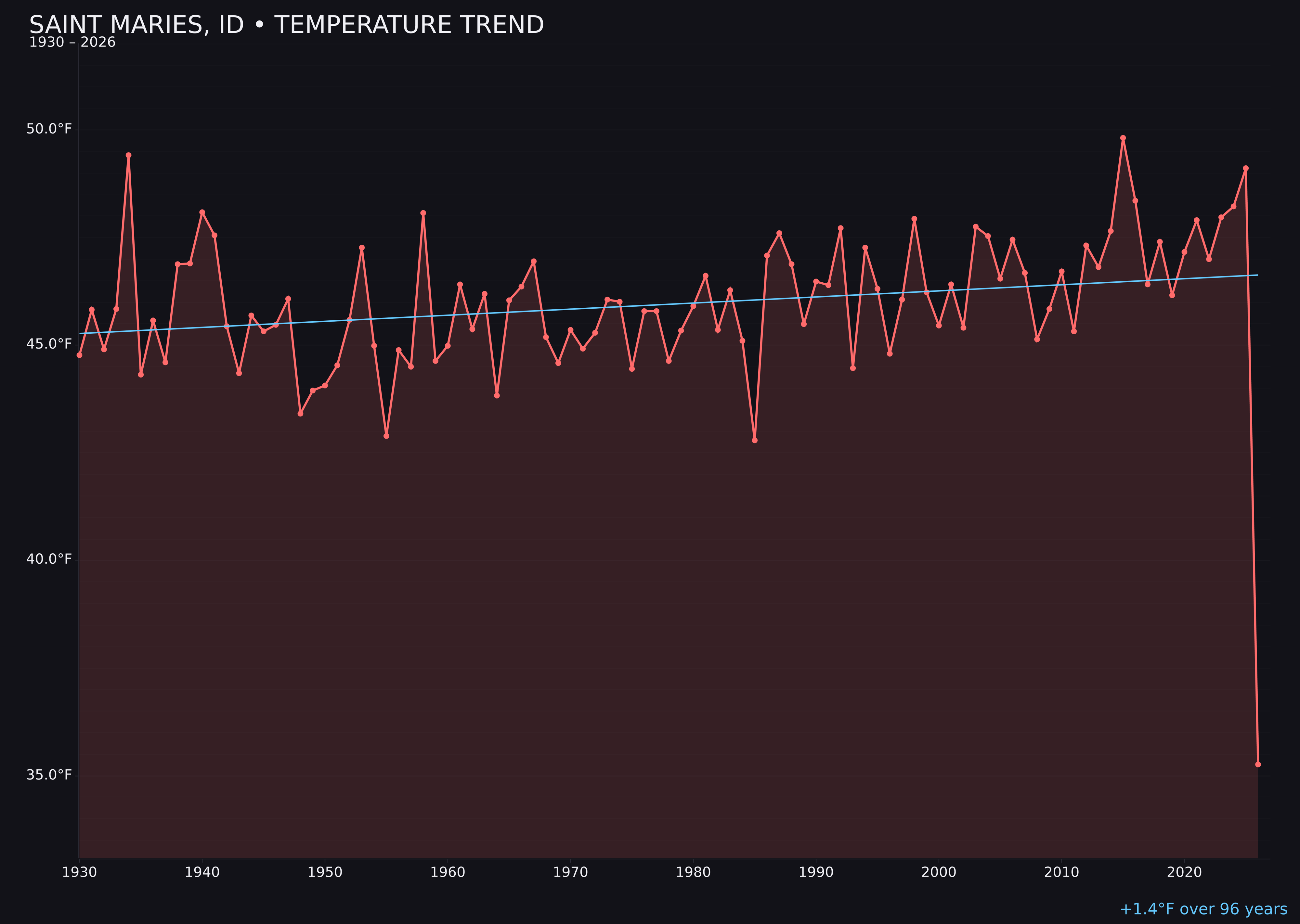 Temperature trend chart for Saint Maries, Idaho