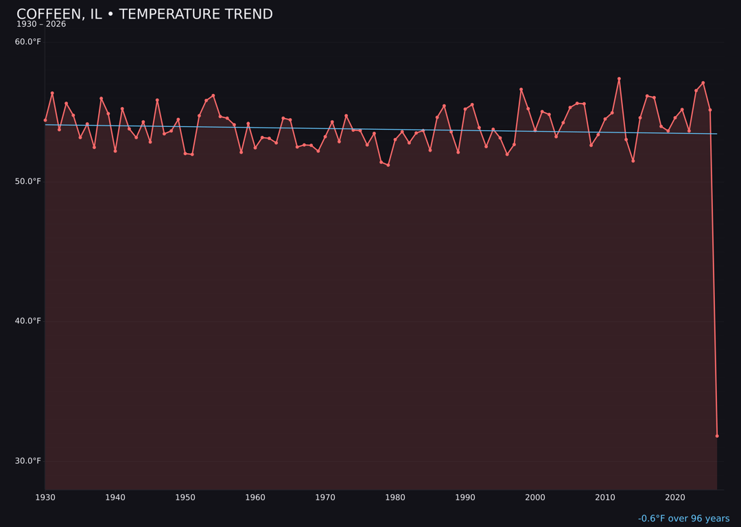 Temperature trend chart for Coffeen, Illinois