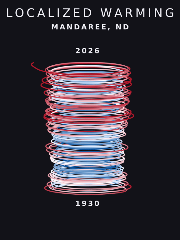 Temperature anomaly spiral for Mandaree, North Dakota