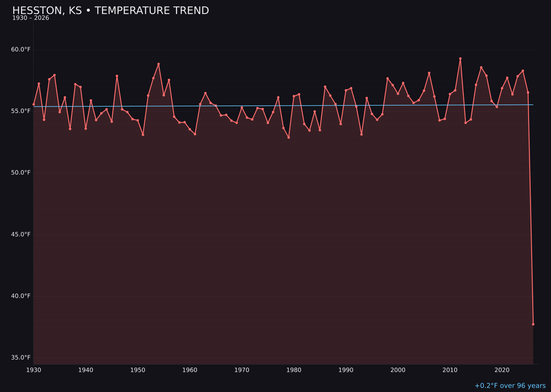 Temperature trend chart for Hesston, Kansas