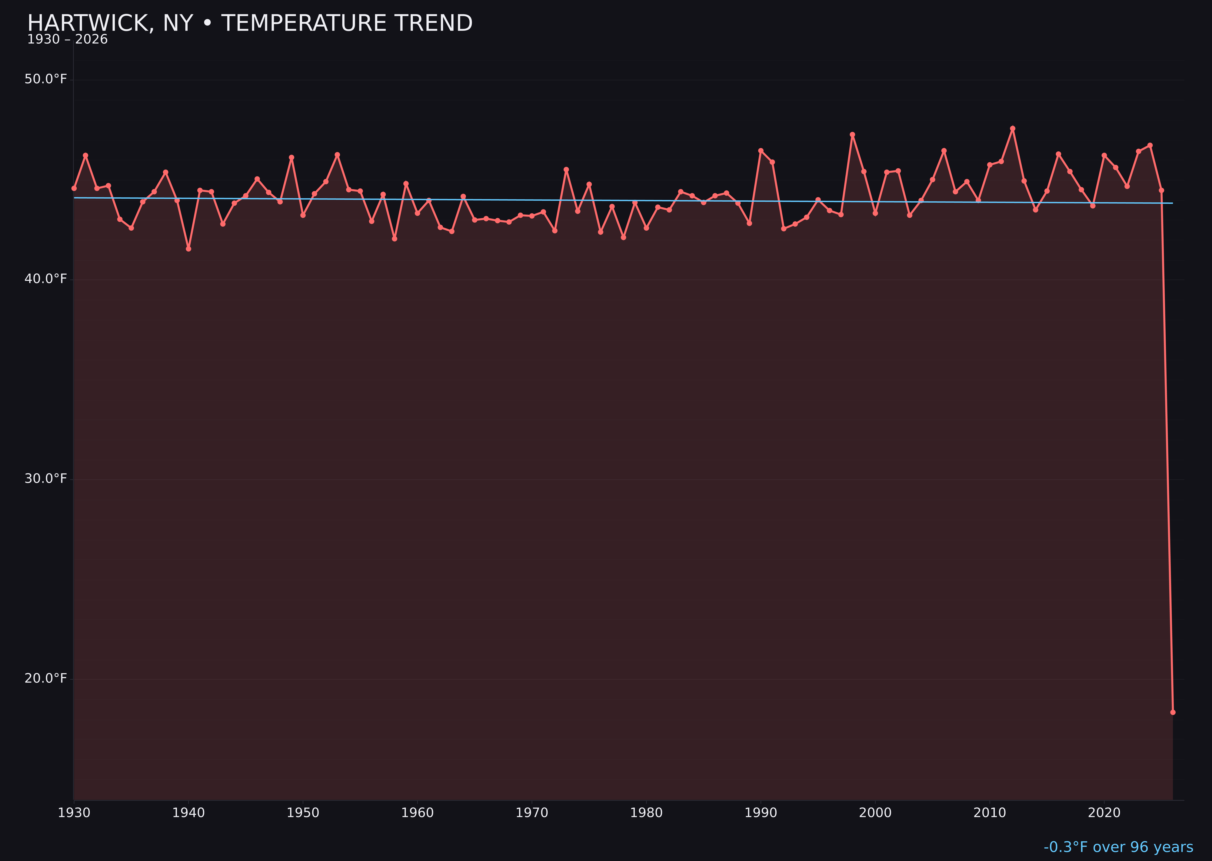 Temperature trend chart for Hartwick, New York