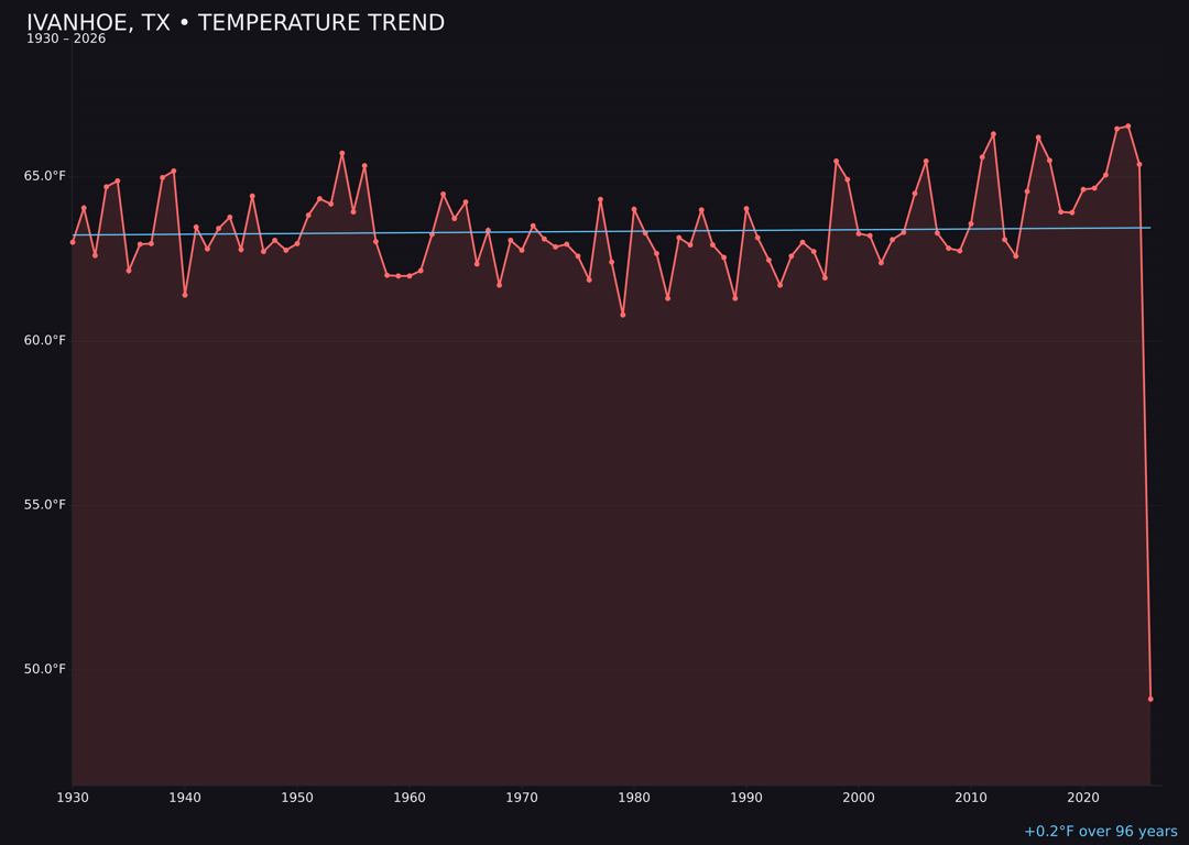 Temperature trend chart for Ivanhoe, Texas