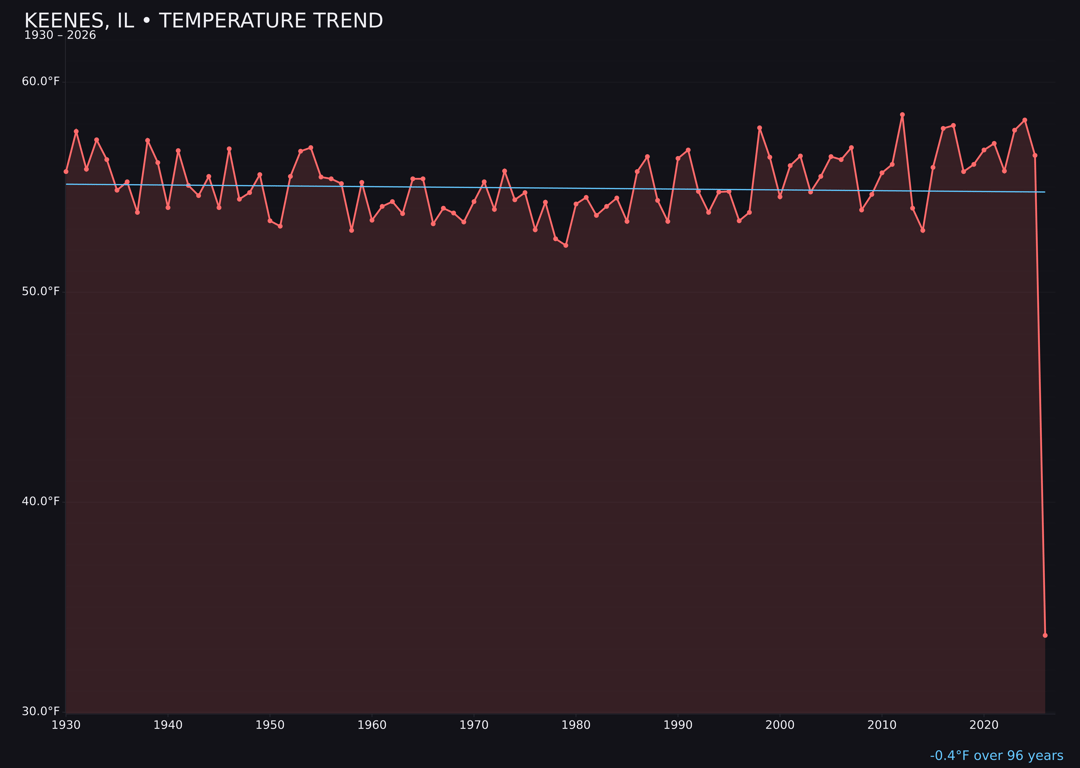 Temperature trend chart for Keenes, Illinois