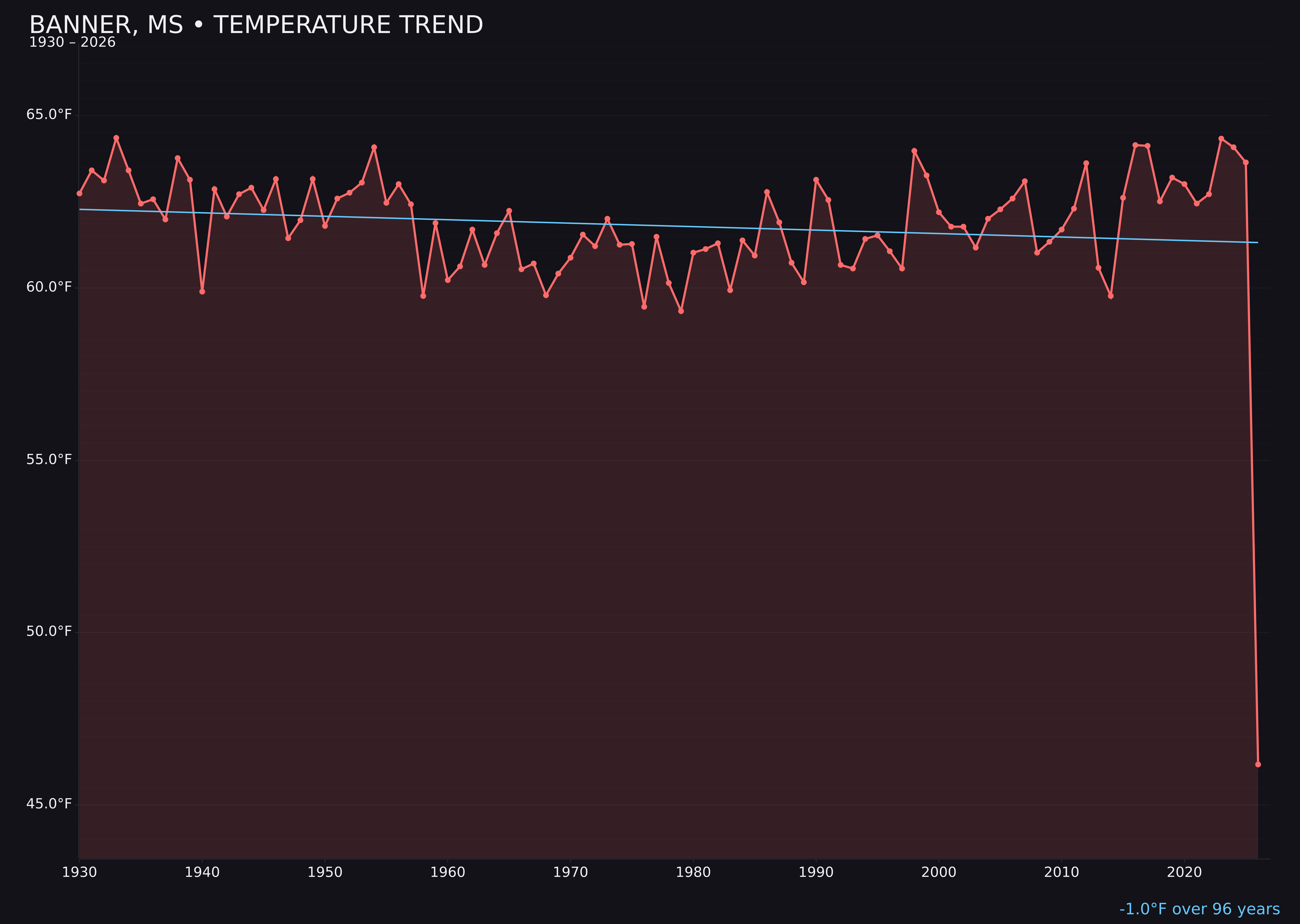 Temperature trend chart for Banner, Mississippi