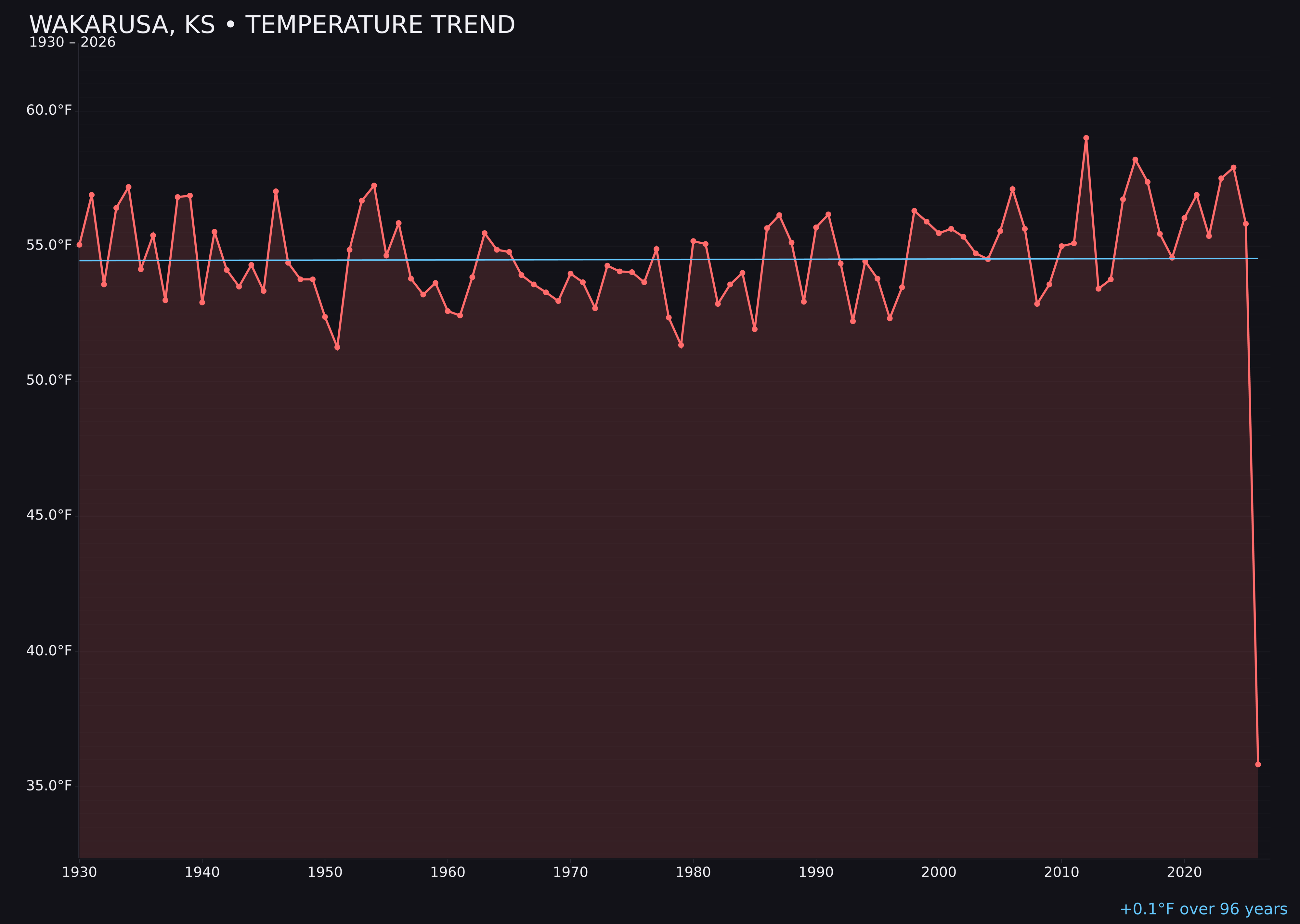Temperature trend chart for Wakarusa, Kansas
