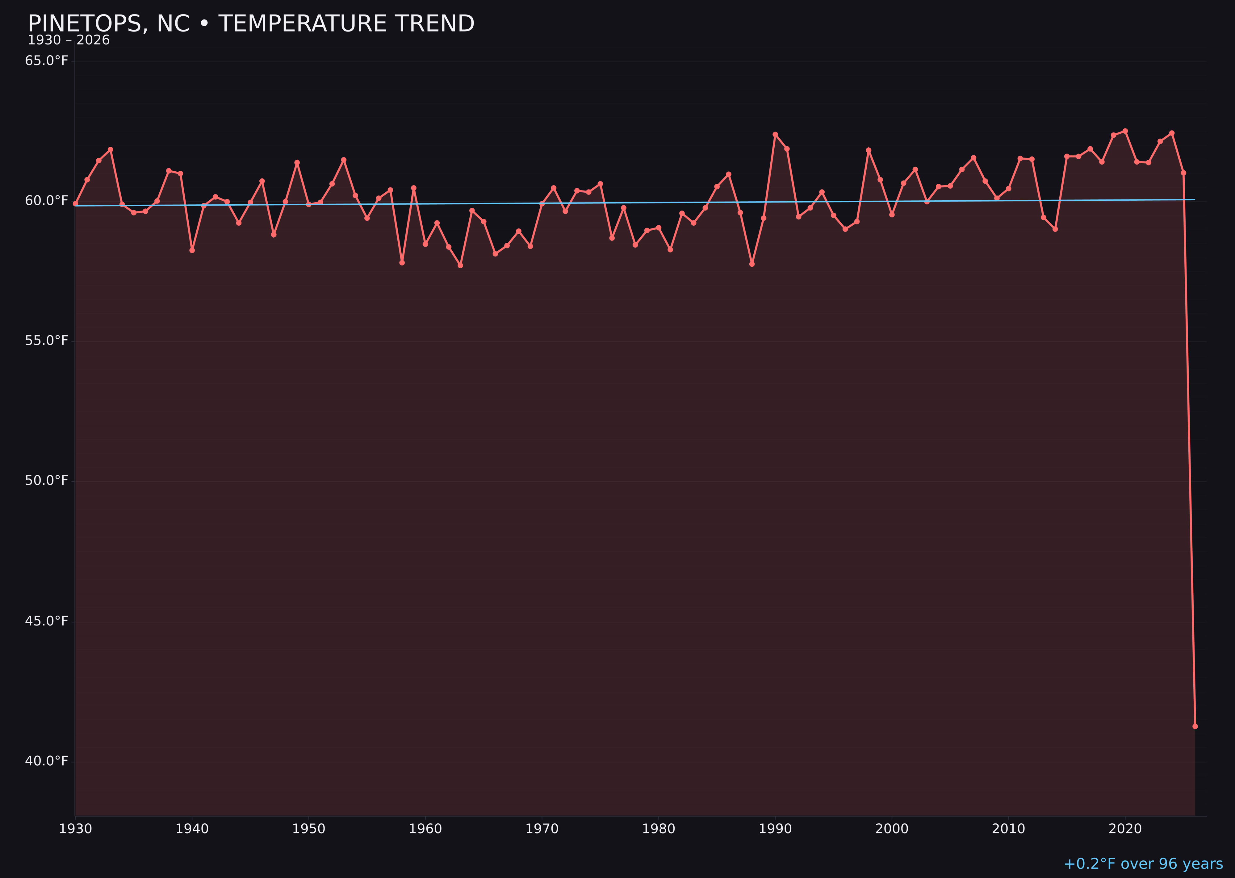 Temperature trend chart for Pinetops, North Carolina