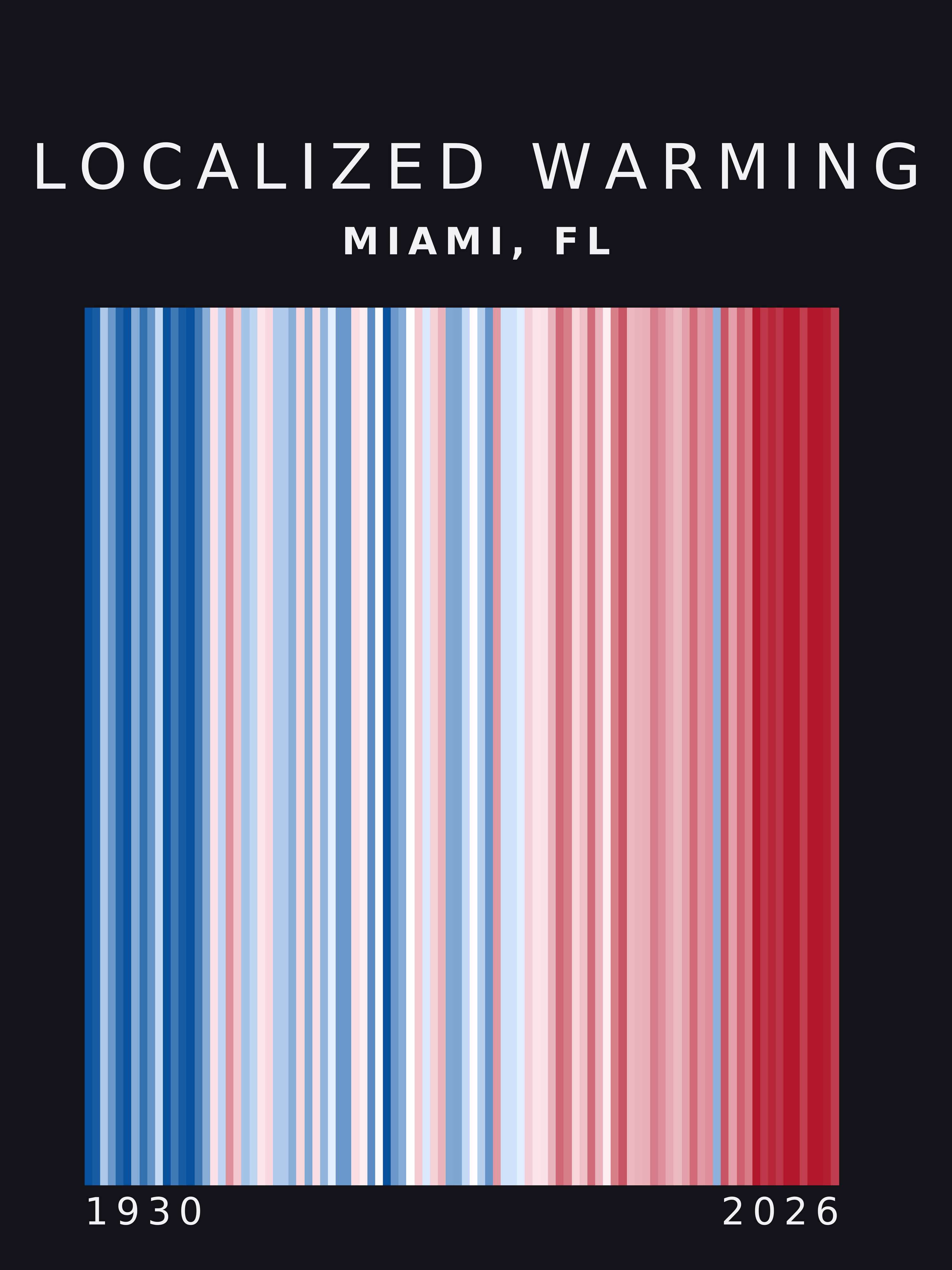 Warming stripes for Miami