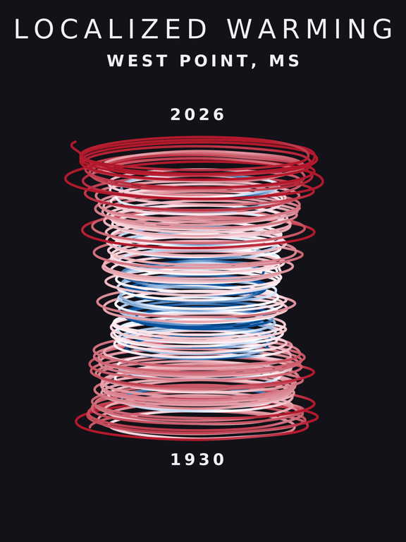 Temperature anomaly spiral for West Point, Mississippi