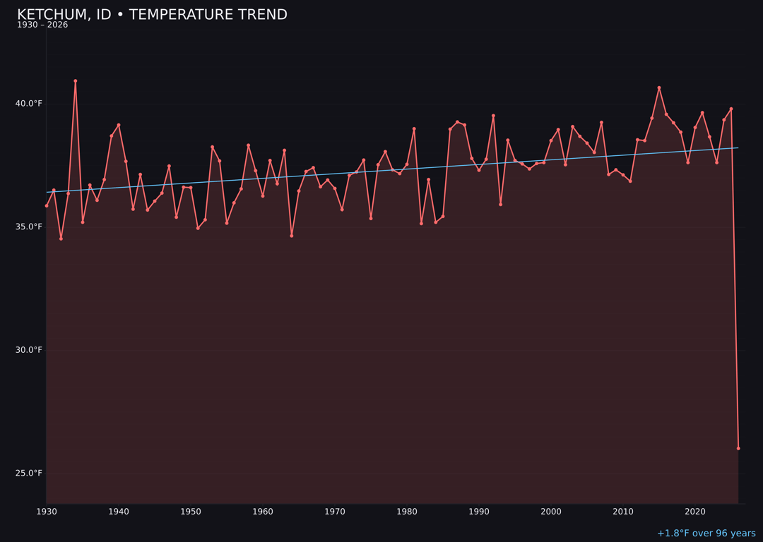 Temperature trend chart for Ketchum, Idaho