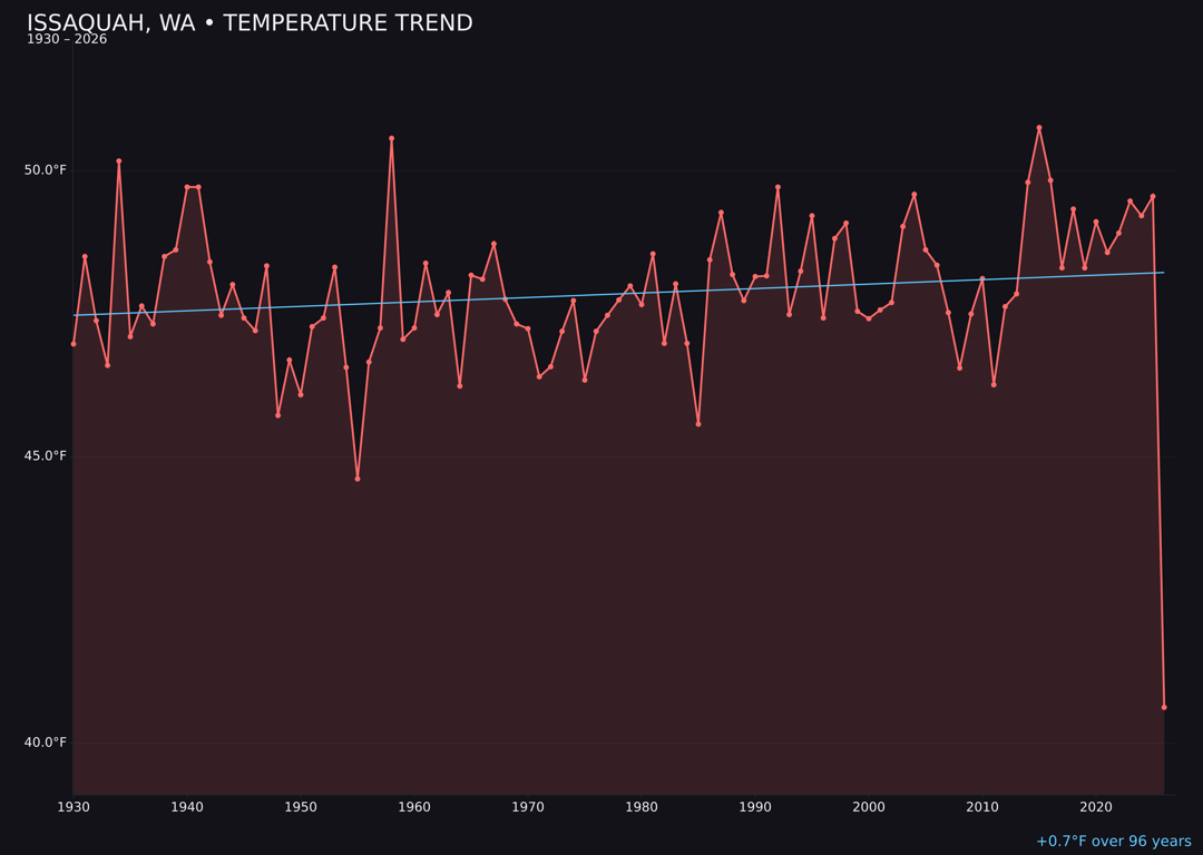 Temperature trend chart for Issaquah, Washington