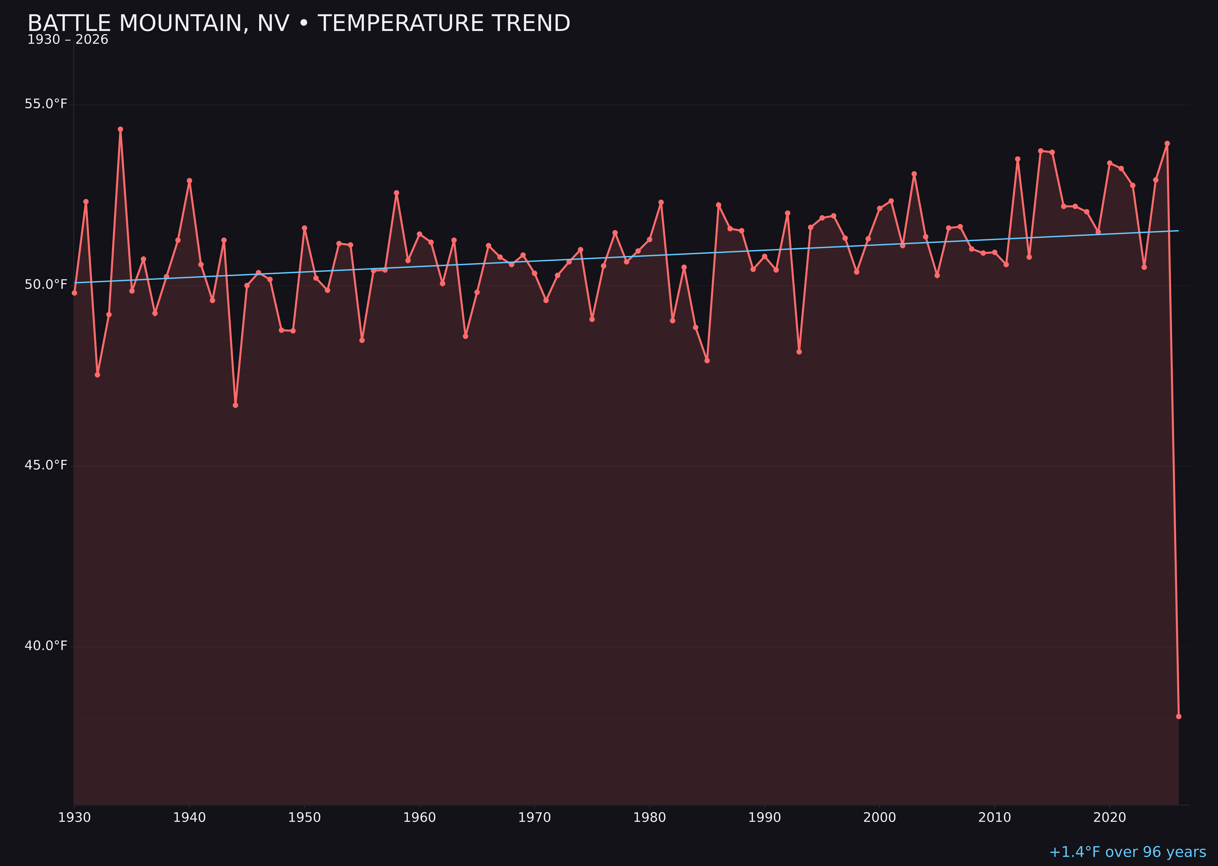 Temperature trend chart for Battle Mountain, Nevada