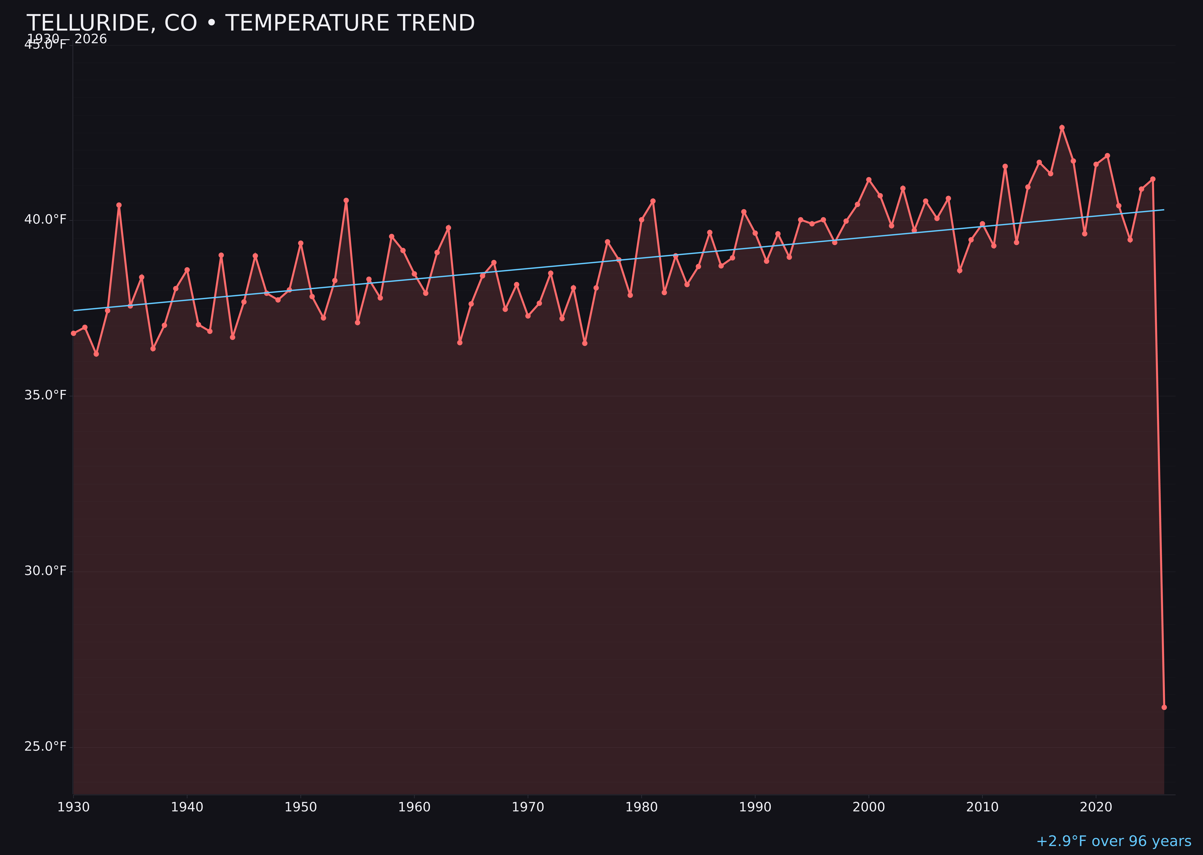 Temperature trend chart for Telluride, Colorado