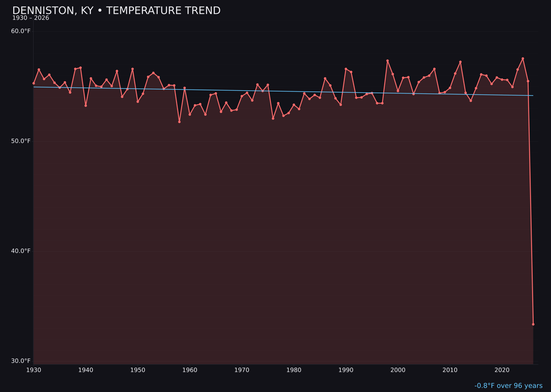 Temperature trend chart for Denniston, Kentucky
