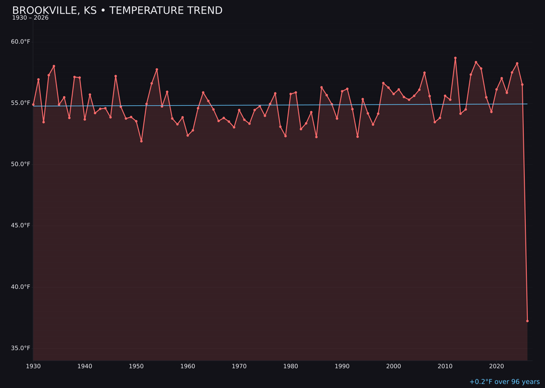 Temperature trend chart for Brookville, Kansas