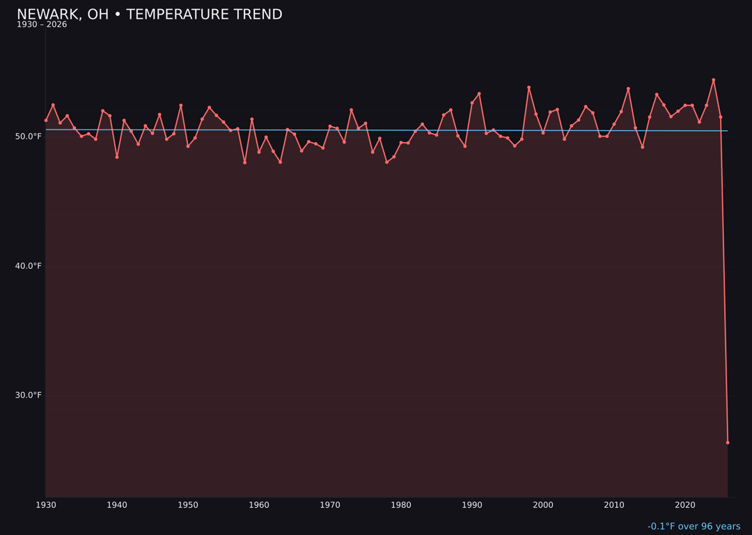 Temperature trend chart for Newark, Ohio