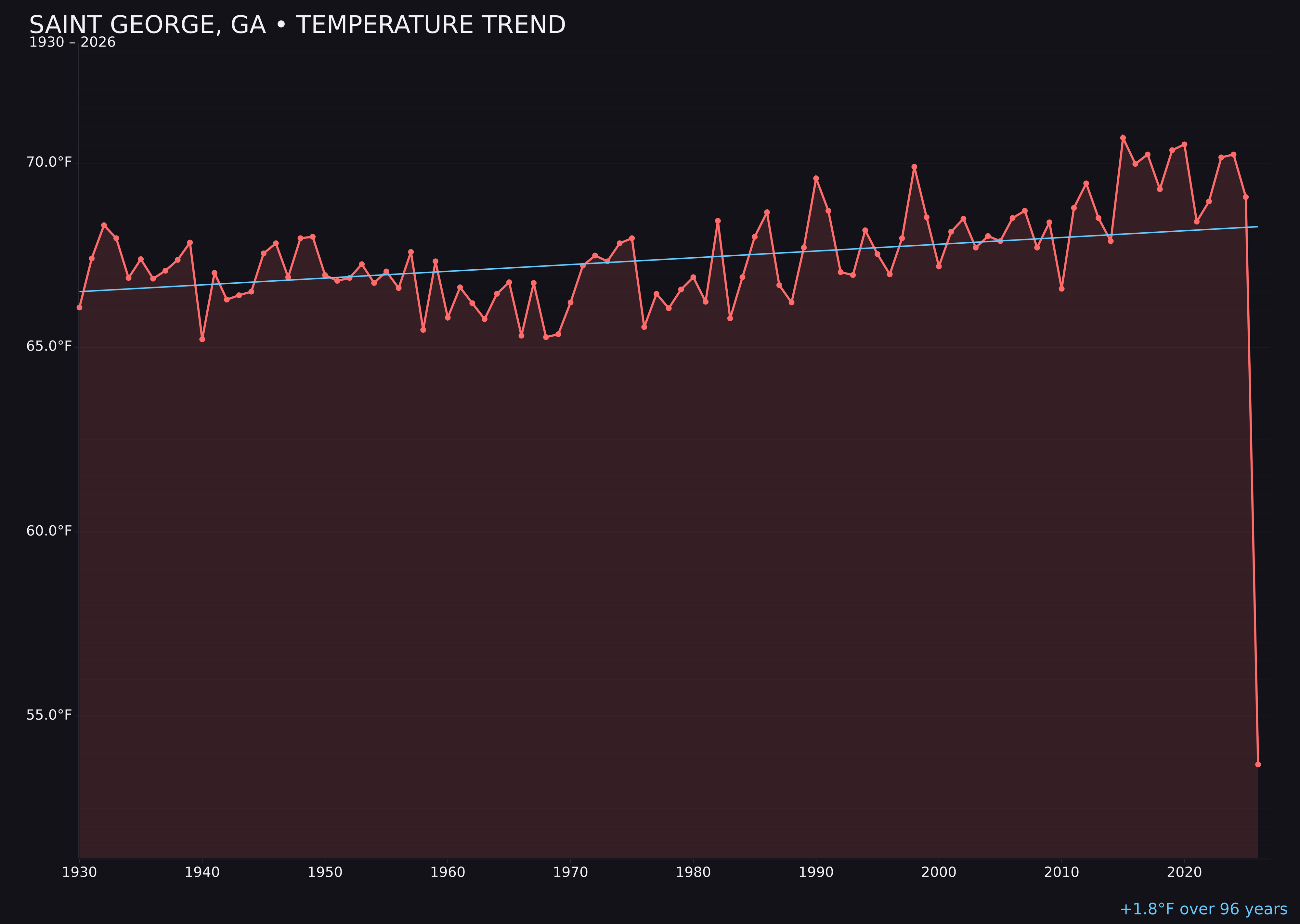 Temperature trend chart for Saint George, Georgia