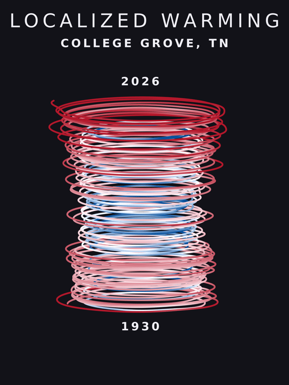 Temperature anomaly spiral for College Grove, Tennessee