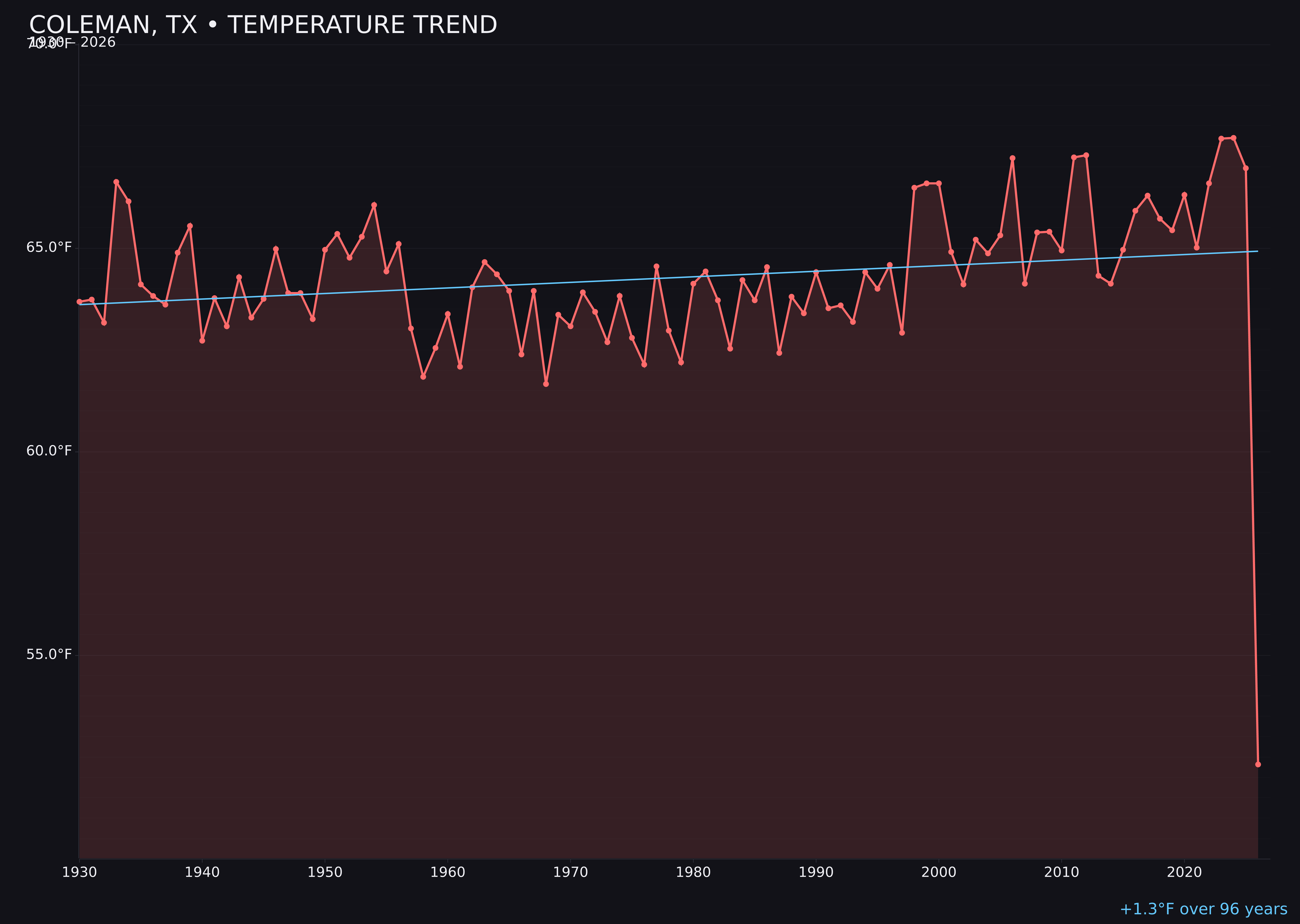 Temperature trend chart for Coleman, Texas
