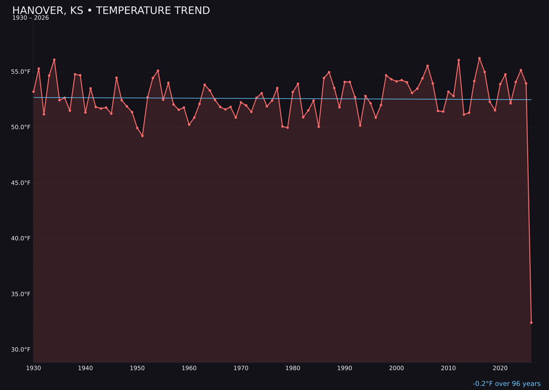 Temperature trend chart for Hanover, Kansas