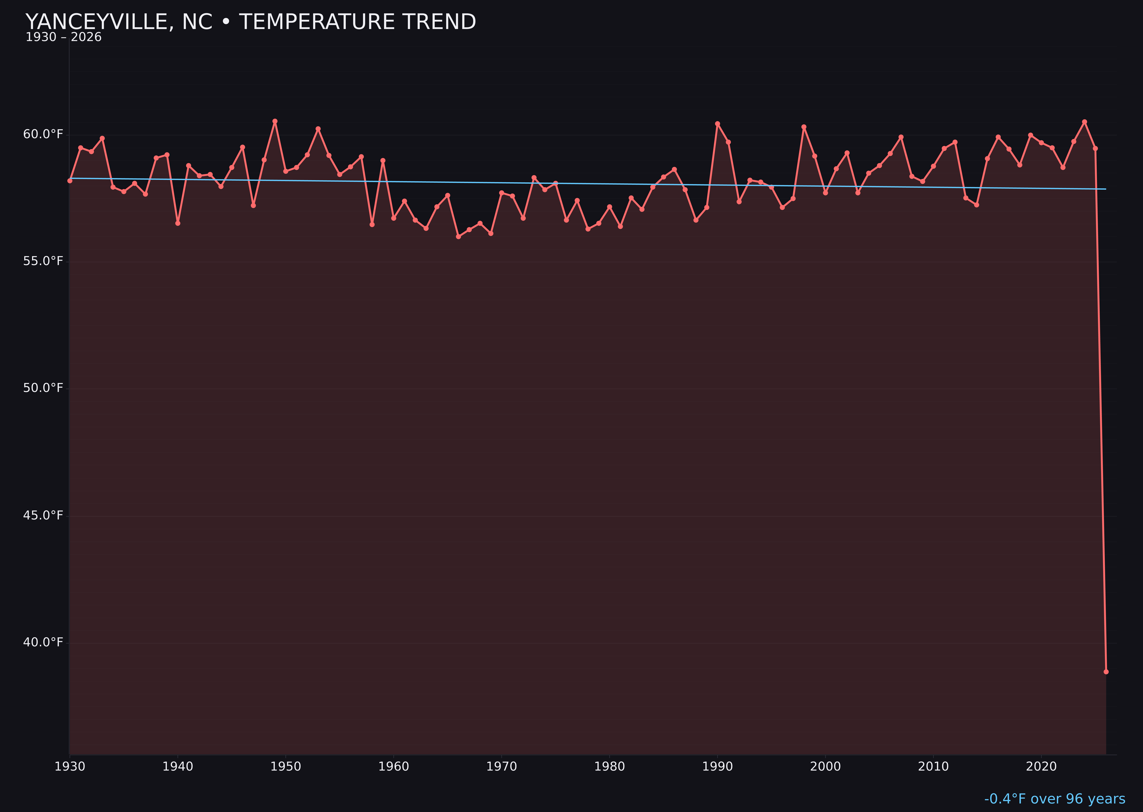 Temperature trend chart for Yanceyville, North Carolina