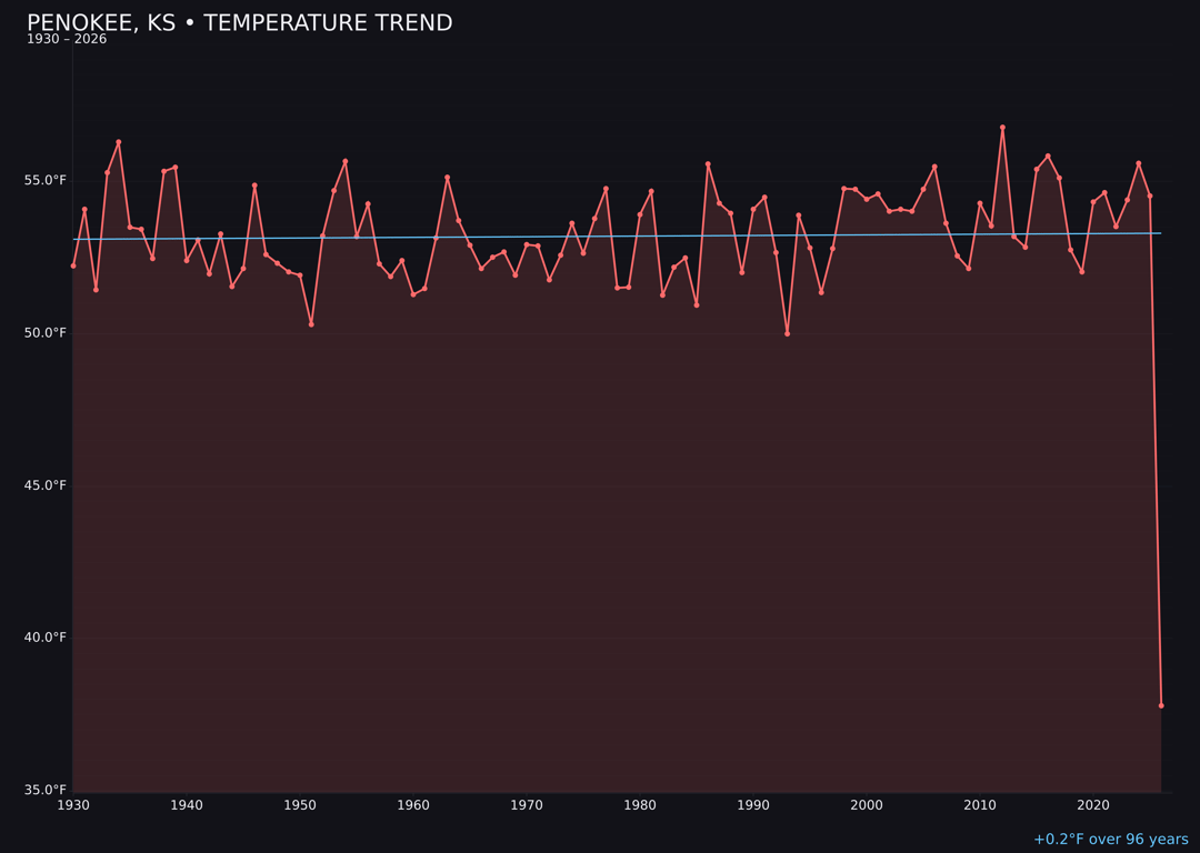 Temperature trend chart for Penokee, Kansas