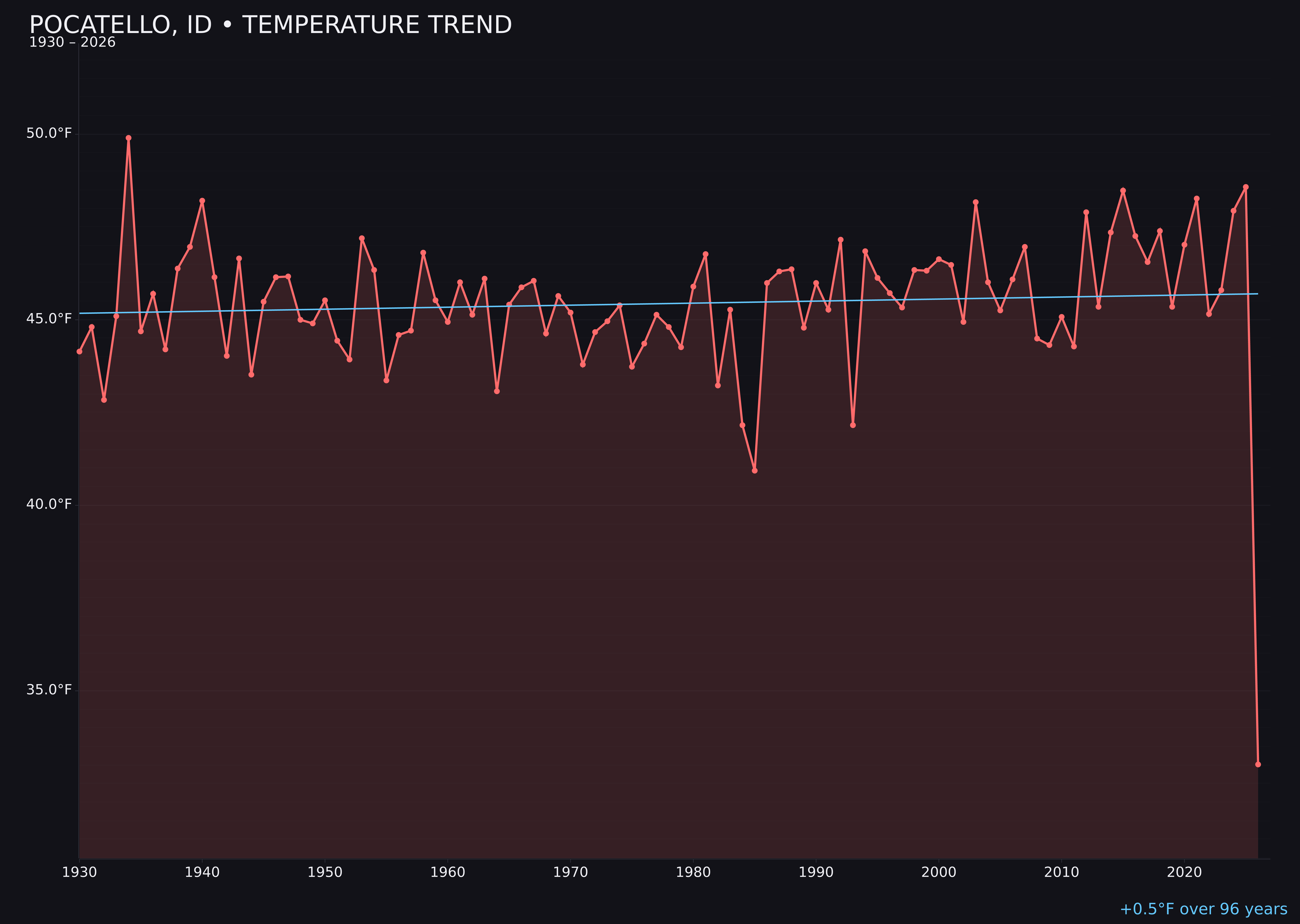 Temperature trend chart for Pocatello, Idaho