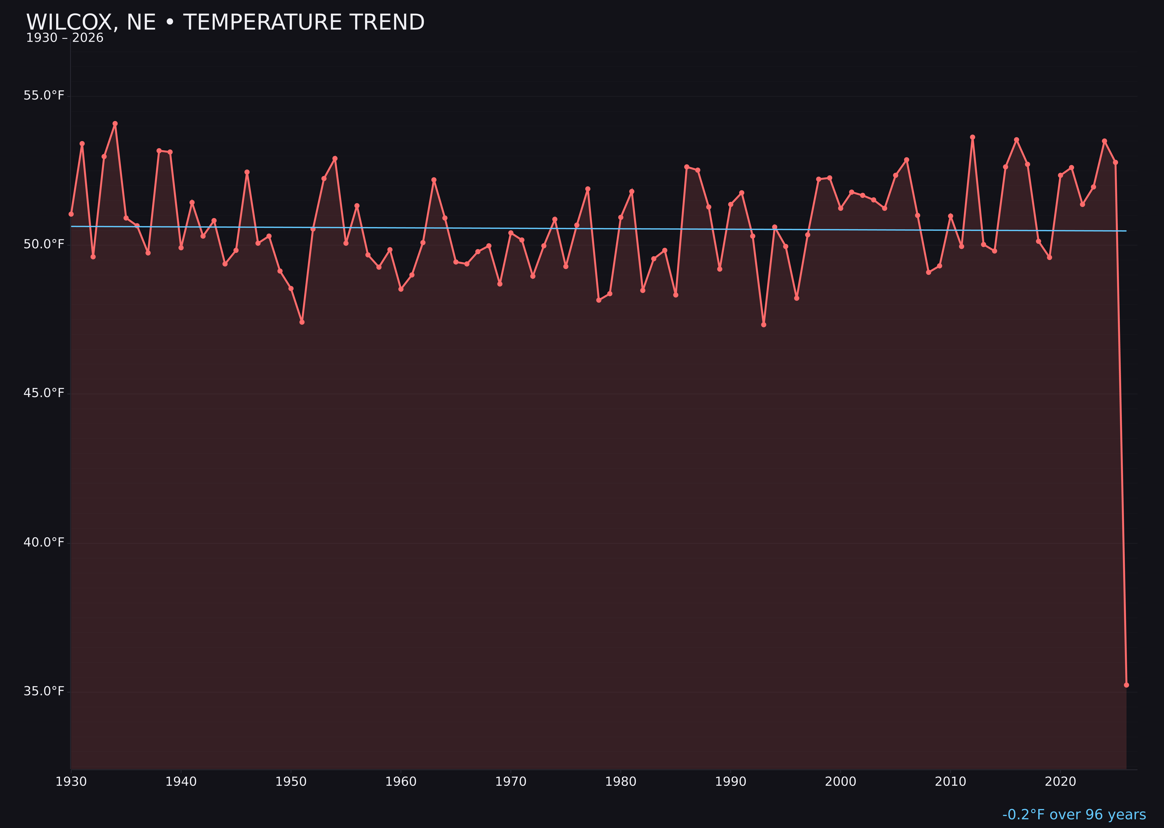 Temperature trend chart for Wilcox, Nebraska