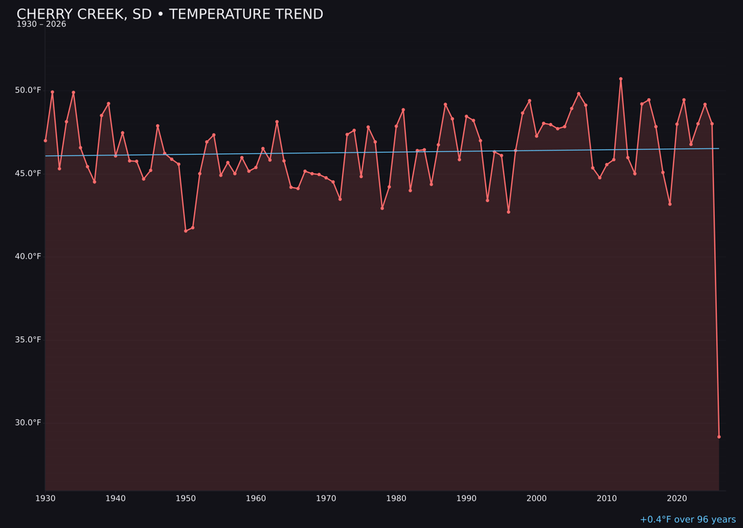 Temperature trend chart for Cherry Creek, South Dakota