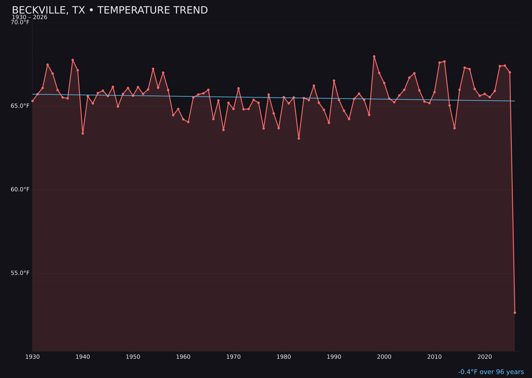 Temperature trend chart for Beckville, Texas