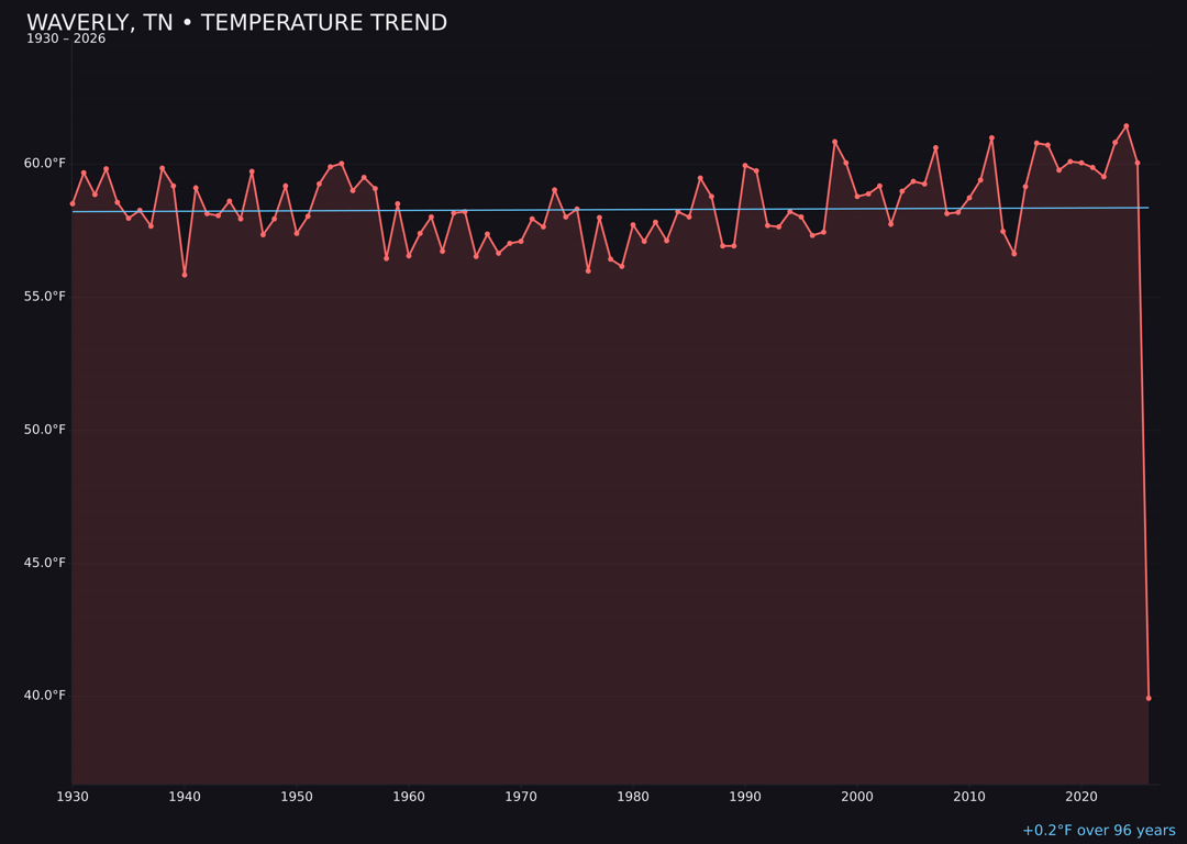 Temperature trend chart for Waverly, Tennessee