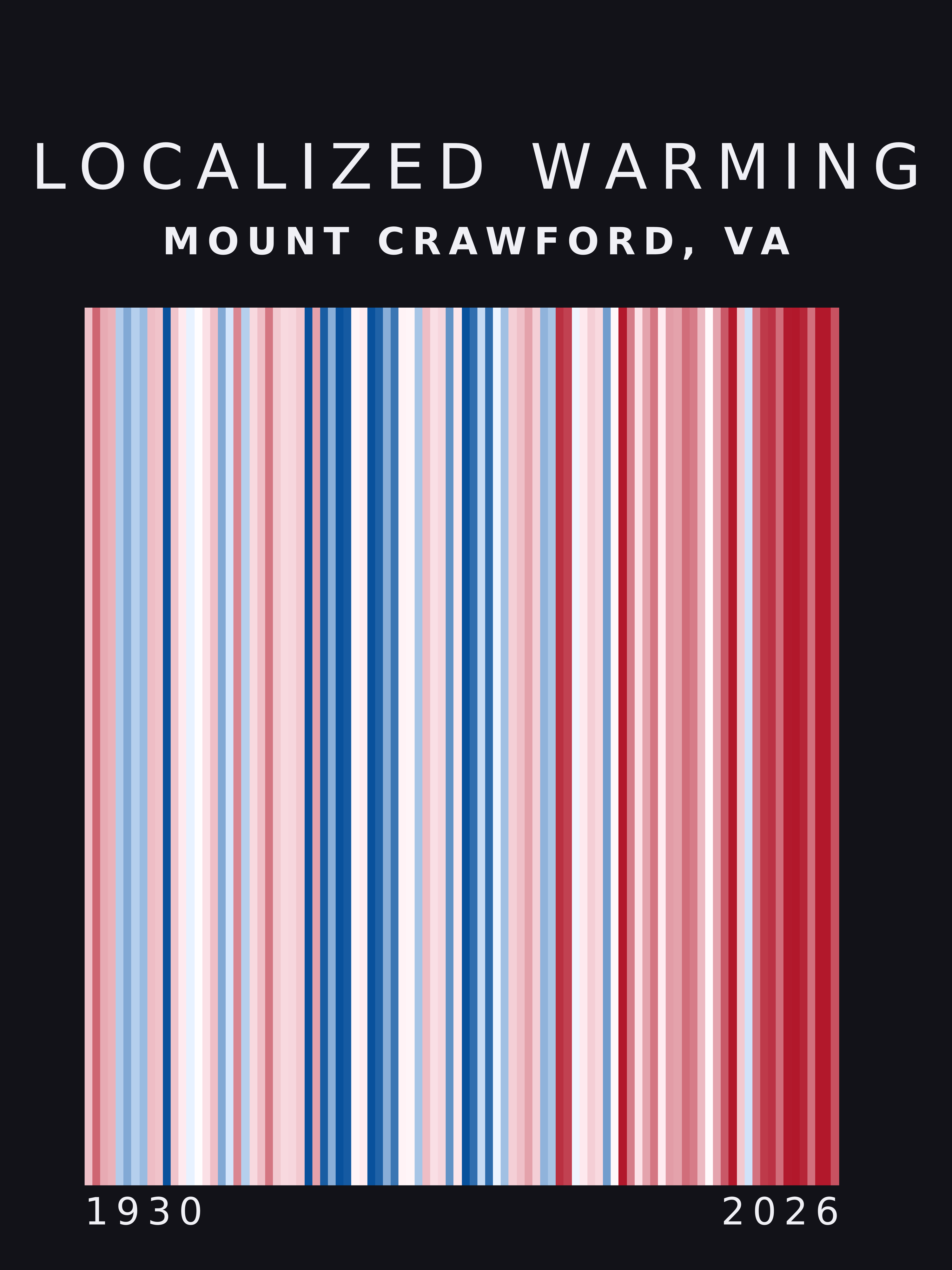 Warming stripes for Mount Crawford, Virginia
